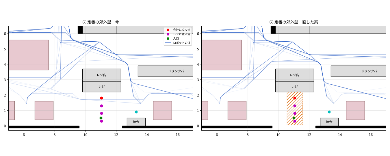 ②の店のレジのまわりの図。左が直す前、右が直したあと。右では会計に立つ点と並ぶ点を囲む斜線の範囲（会計の列）をロボットの道がよけている