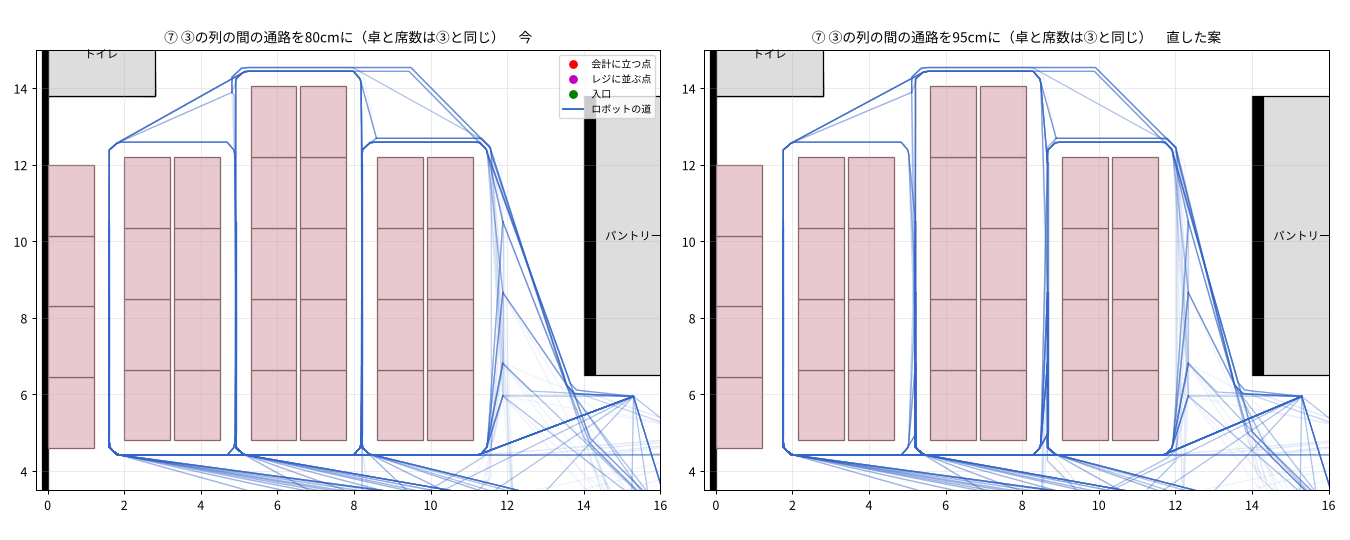 ⑦の店の平面図。左が細い通路0.8m、右が0.95m。右では卓の島が右へずれ、列のあいだの通路が広がっている。卓の数と並びは同じ