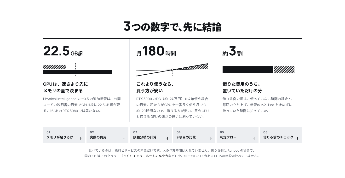 3つの数字で、先に結論。22.5GB超・月180時間・約3割