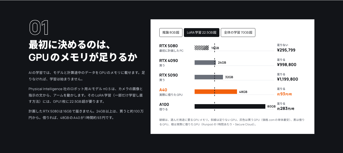 01 GPUのメモリが足りるか。5つのGPUのうち、実際に借りた A40 だけに色を付けた