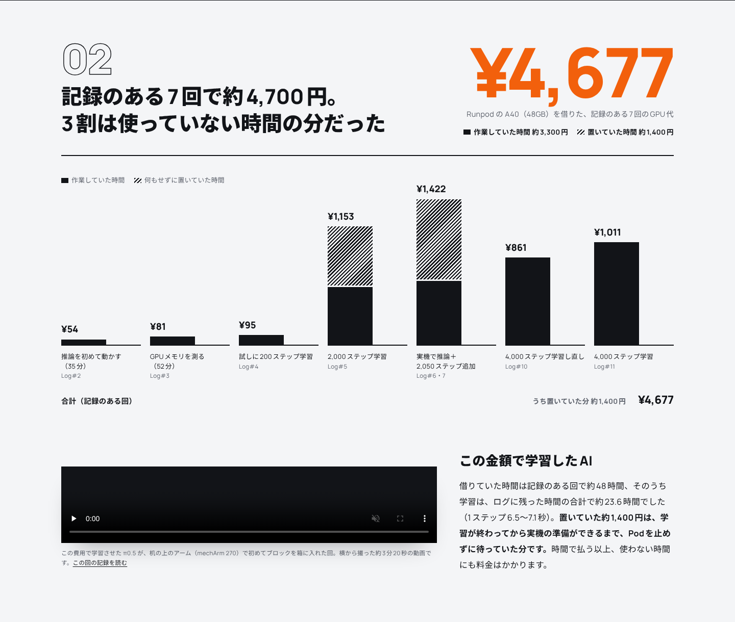 02 実際の費用。記録のある7回で ¥4,677、うち約3割は置いていただけの時間
