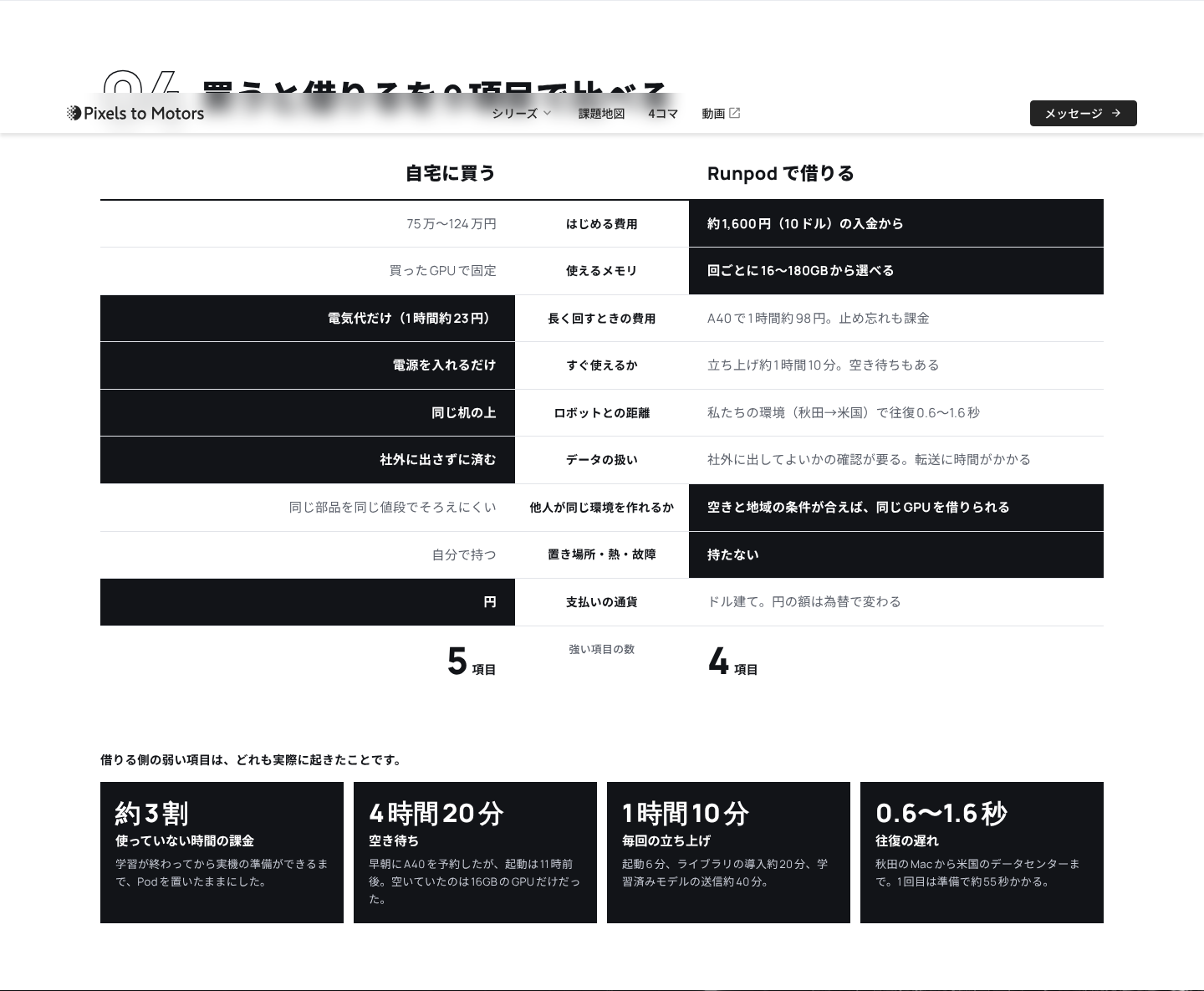 04 買うと借りるを9項目で比べた表。強い側を黒で塗り、下に借りる側で実際に起きた4つを並べた