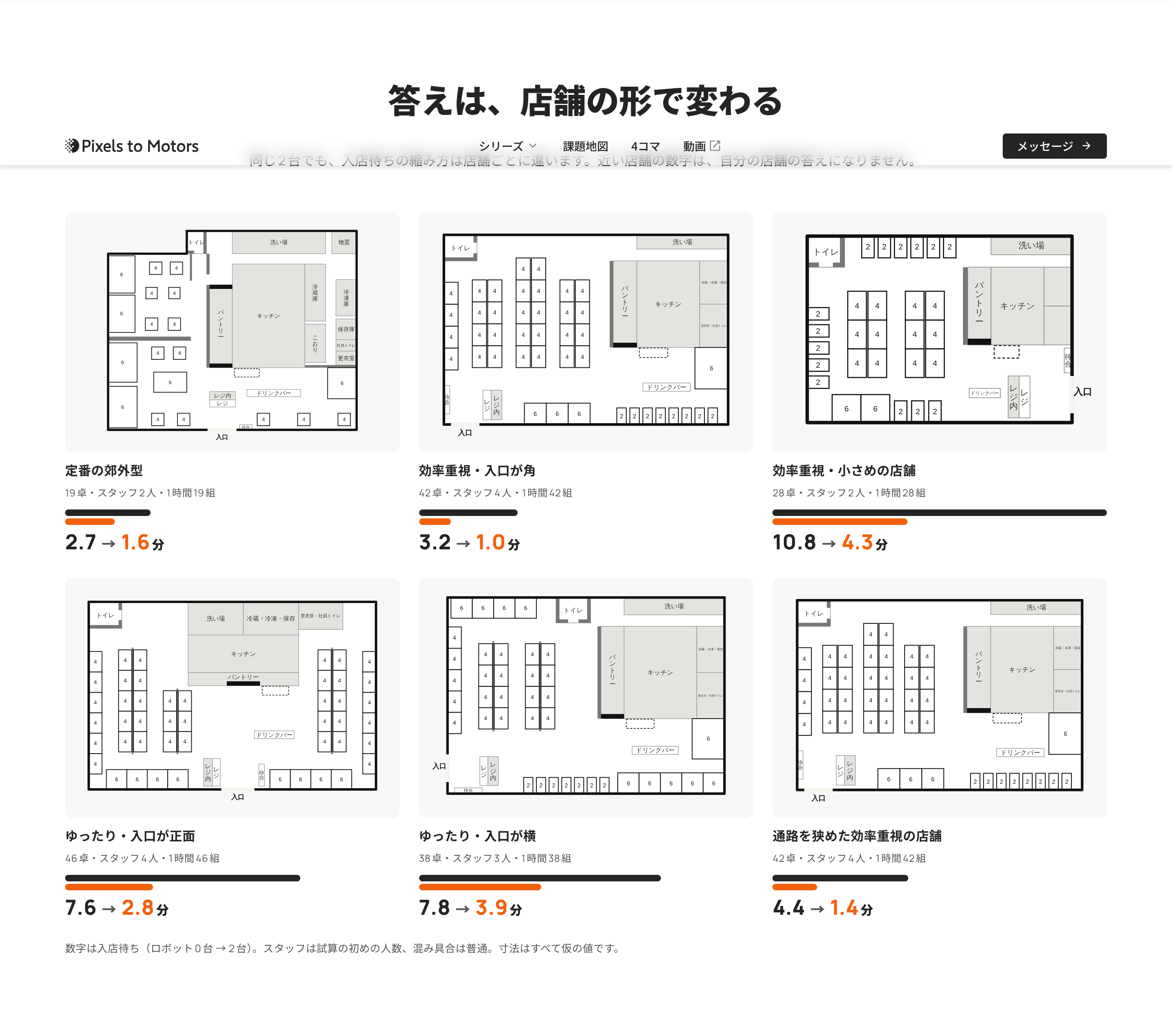 6つの平面図を並べた節。同じ2台でも、入店待ちの縮み方が店舗ごとに違うことを棒と数字で見せる