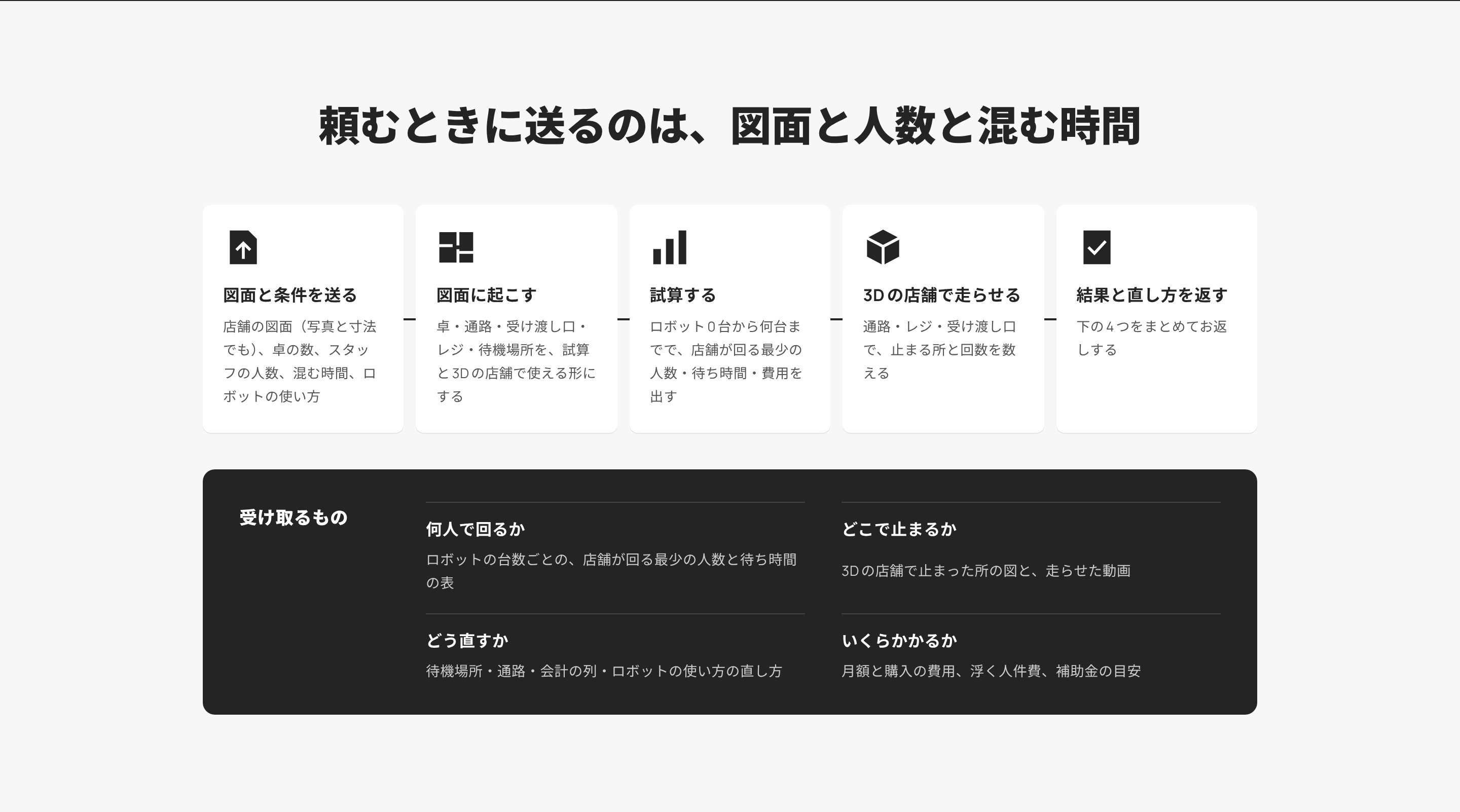 頼むときの流れの節。5つの手順と絵、その下に受け取るもの4つ