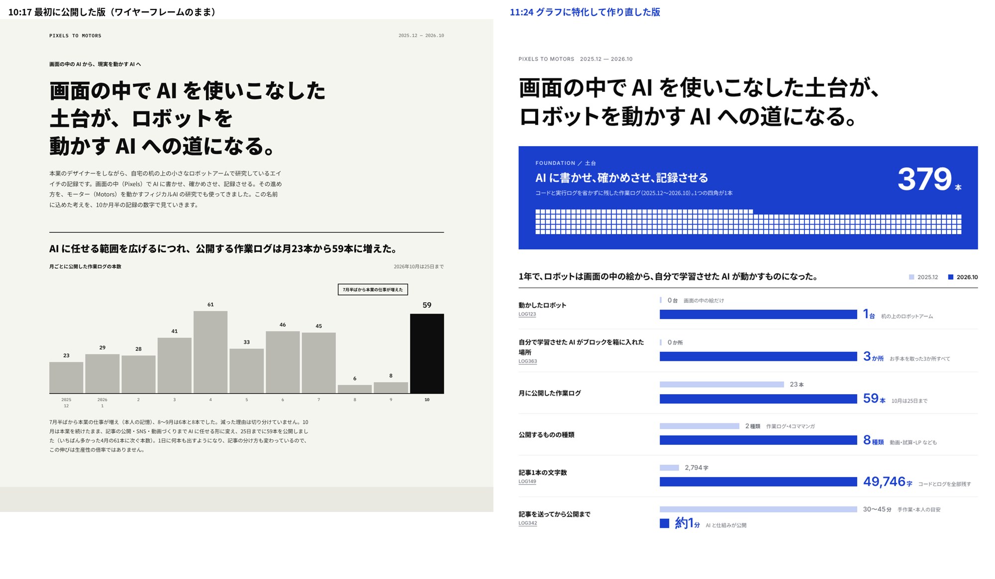 左は10時17分に公開した最初の版(灰色の棒グラフと黒い文字だけの下書きの見た目)。右は11時24分に作り直した版(白い地に青い帯と、青い横棒の比べる行)