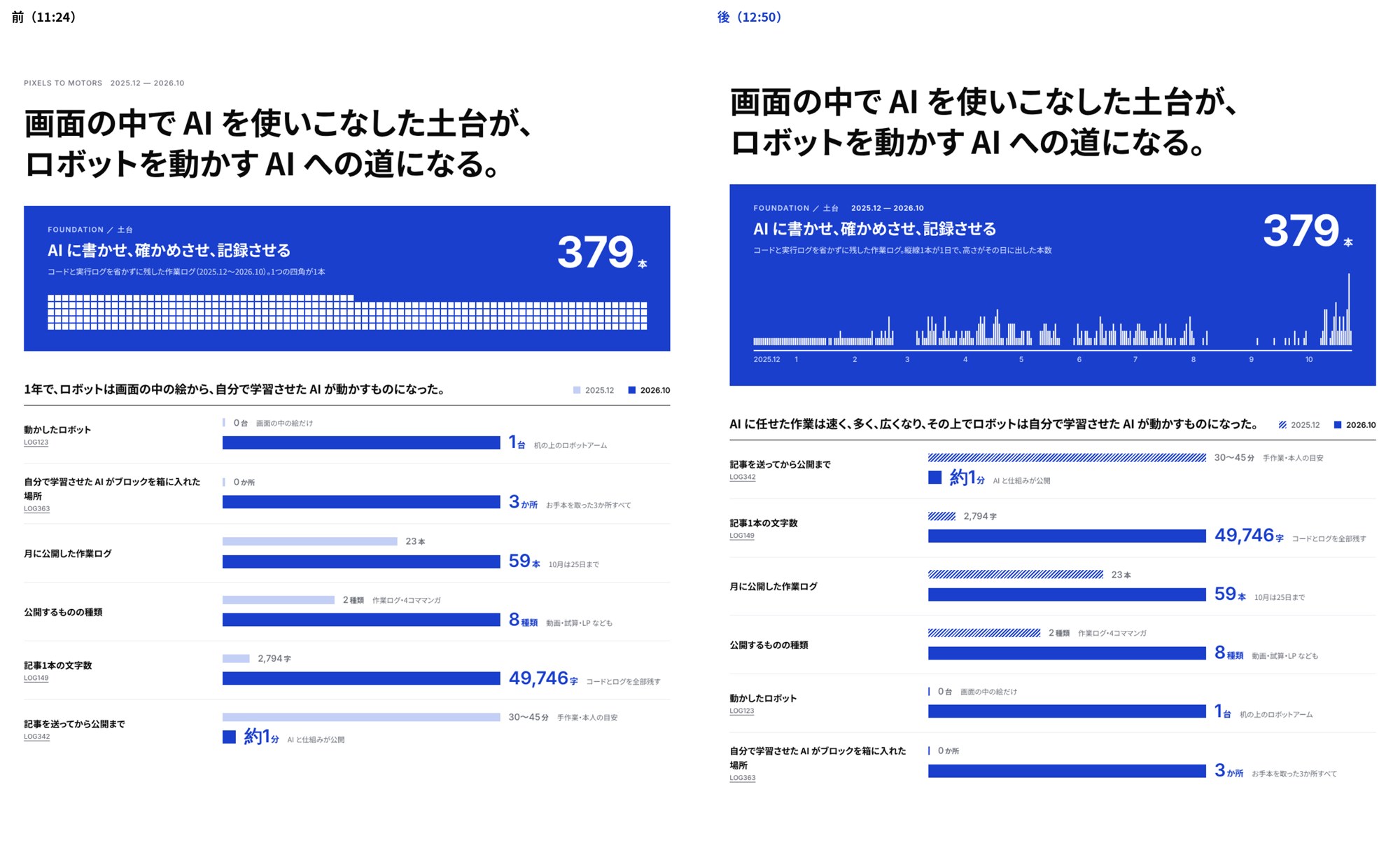 最初の画面の前と後。左は379個の四角を積んだ帯と、ロボットの台数から始まる比べる行。右は毎日の本数の縦線の帯と、記事の公開までの時間から始まる比べる行