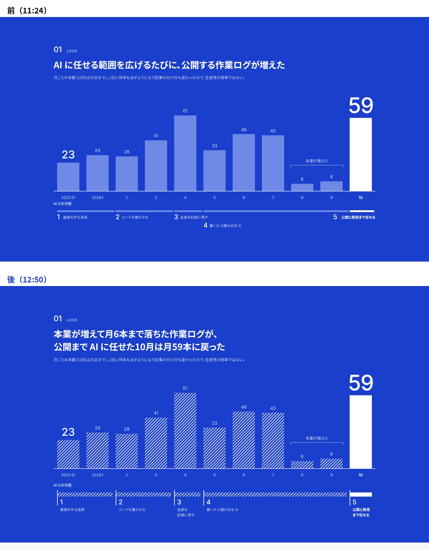 01 の月ごとの本数の前と後。後は棒が斜めのストライプになり、下の「AI との分担」の5段が縦線で区切られている