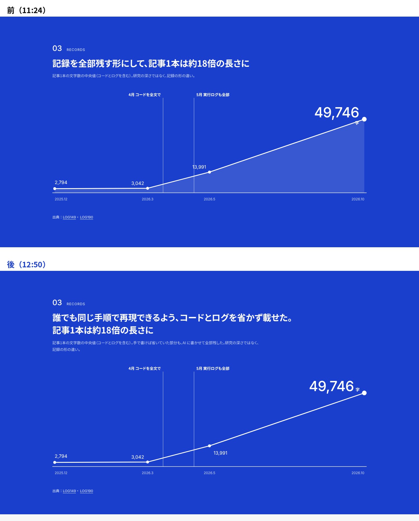 03 の記事1本の文字数の前と後。前は線の下をストライプで塗った面、後は線だけで、見出しに「誰でも同じ手順で再現できるよう」が入った