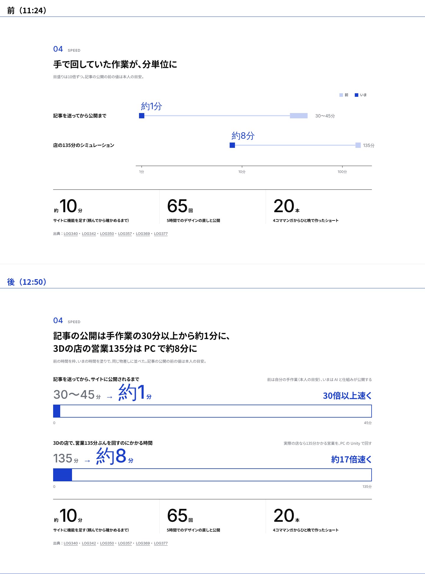 04 の前と後。前は10倍ずつの目盛りに点を置いた図、後は枠いっぱいが前の時間、塗りの棒がいまの時間の横棒2本
