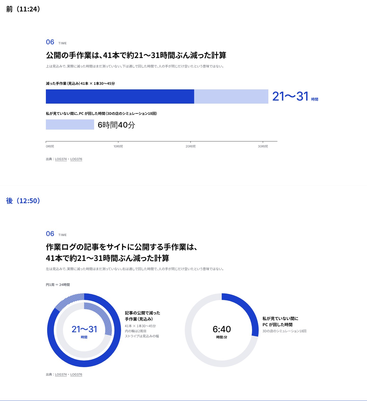 06 の前と後。前は横棒2本。後は円1周を24時間とした輪2つ(21〜31時間は1周と少し、6時間40分は4分の1周と少し)