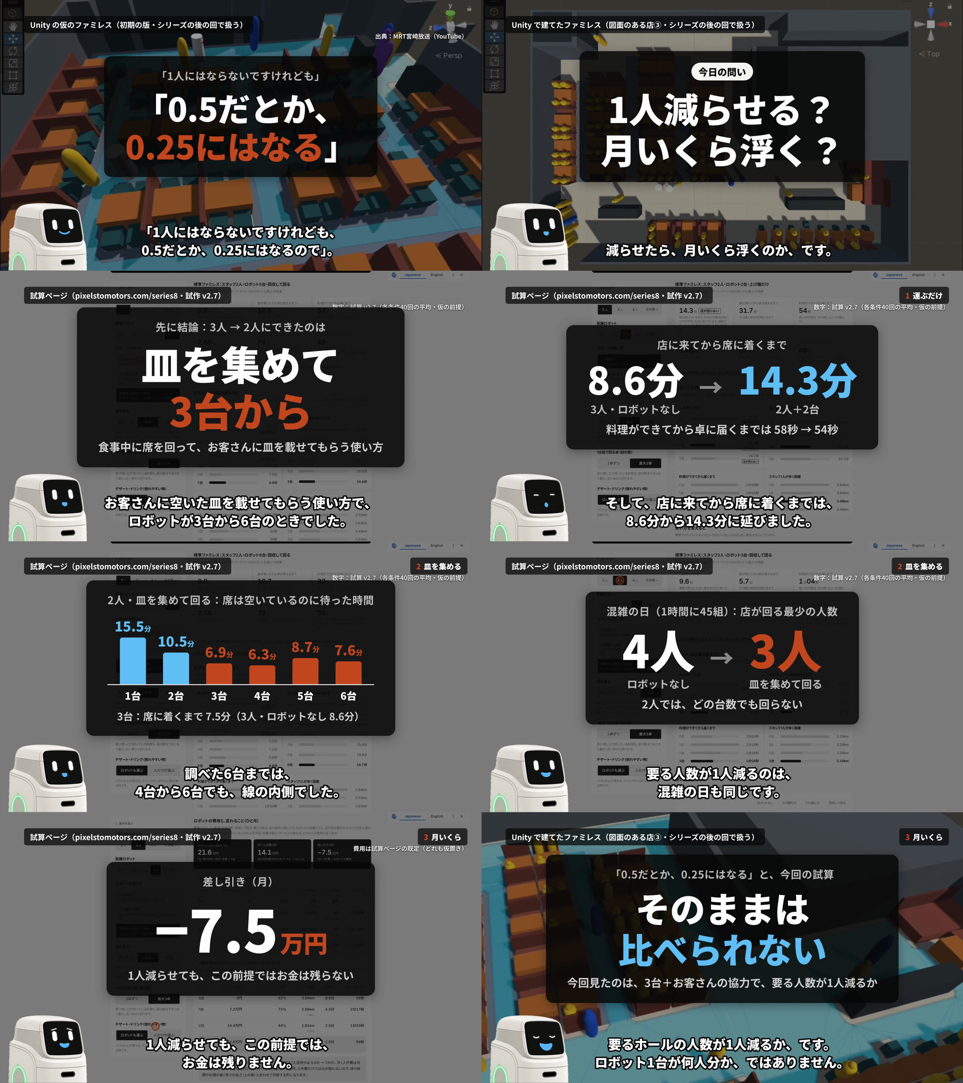 仕上げた動画の8つの場面。宮崎県の飲食店の人の言葉、この回の問い、結論、料理を運ぶだけの2人+2台、皿を集めて回る使い方の台数ごとの棒、混雑の日、月−7.5万円、冒頭の言葉と試算はそのまま比べられない、の場面