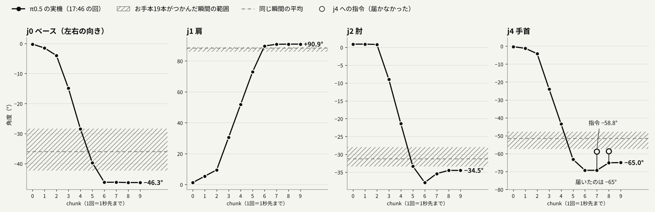 j0・j1・j2・j4 の4つのグラフ。π0.5 の実機の関節角を chunk ごとに線で結び、お手本19本がつかんだ瞬間の範囲を斜線の帯で重ねている。j0 は −46.3° で帯の外、j2 は −34.5° で帯の端、j4 は −65° で止まり帯(−57〜−48°)に届いていない