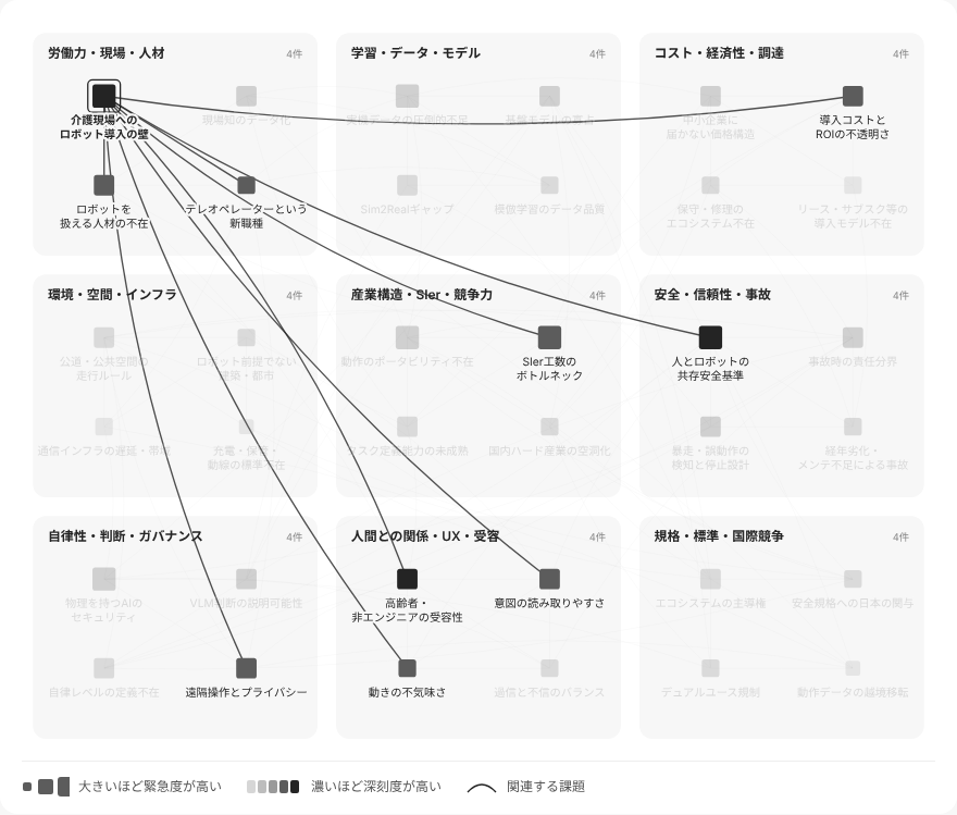 1回目。9つの分類が角の丸い灰色の区画になり、それぞれに4つの課題と名前が並ぶ