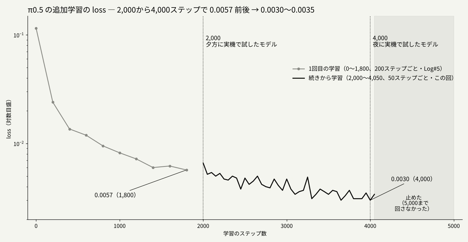 π0.5 の追加学習の loss のグラフ（対数目盛）。0〜1,800ステップは200ステップごとの灰色の線で、0.1155 から 0.0057 まで下がる。2,000〜4,050ステップは50ステップごとの黒い線で、0.0066 から 0.0030〜0.0035 までゆるやかに下がる。2,000 と 4,000 に縦の点線