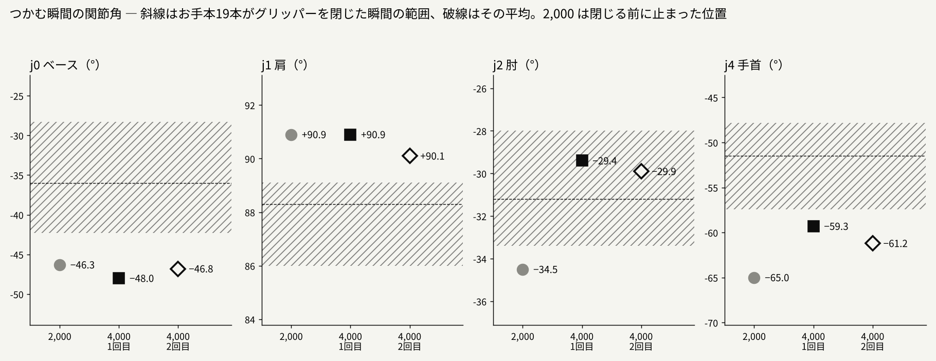 j0・j1・j2・j4 の4つのグラフ。お手本19本がグリッパーを閉じた瞬間の範囲を斜線の帯で示し、2,000ステップの回（止まった位置）と4,000ステップの2回（閉じた直後）の角度を点で置いている。j0 と j1 は3点とも帯の外でほぼ同じ高さ、j2 は4,000の2点が帯の中、j4 は4,000の2点が帯の少し下