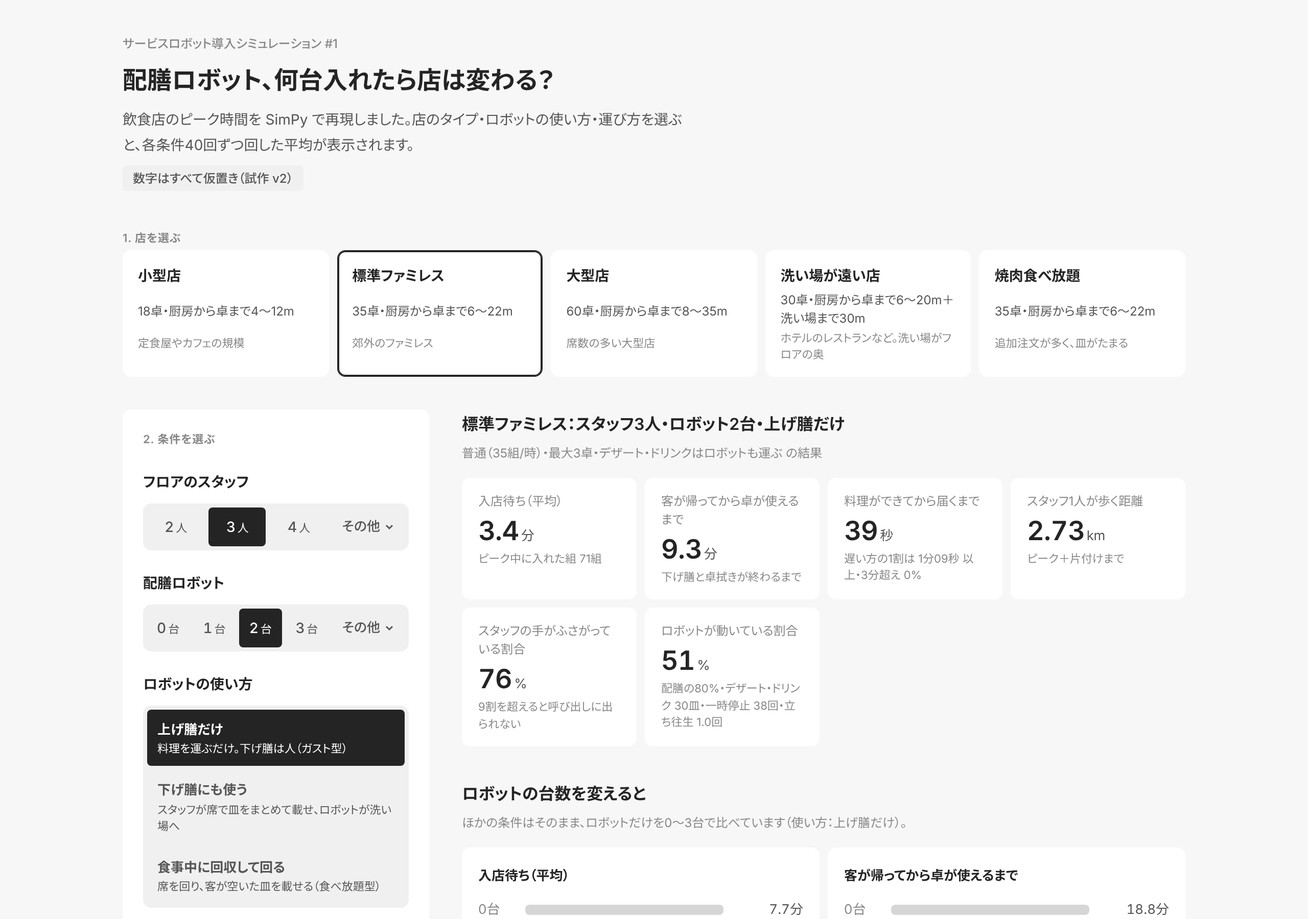 試算のページの上部。店を5種類から選び、左で人数・台数・使い方を選ぶと、右に入店待ちや料理が届くまでの時間が出る