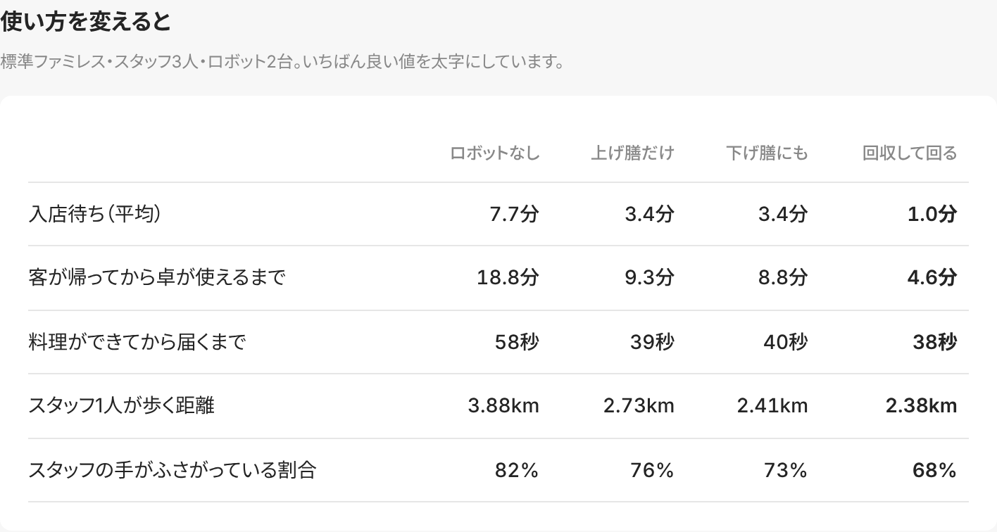 「使い方を変えると」の欄。ロボットなしと3つの使い方で、5つの数字を比べ、いちばん良い値を太字にしている