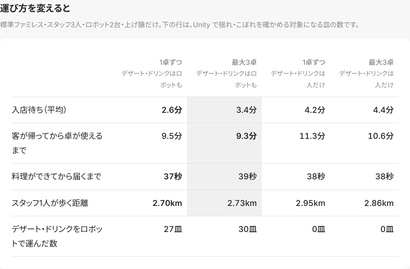 「運び方を変えると」の欄。1卓ずつと最大3卓、デザートとドリンクをロボットも運ぶか人だけが運ぶかの4通りを並べている
