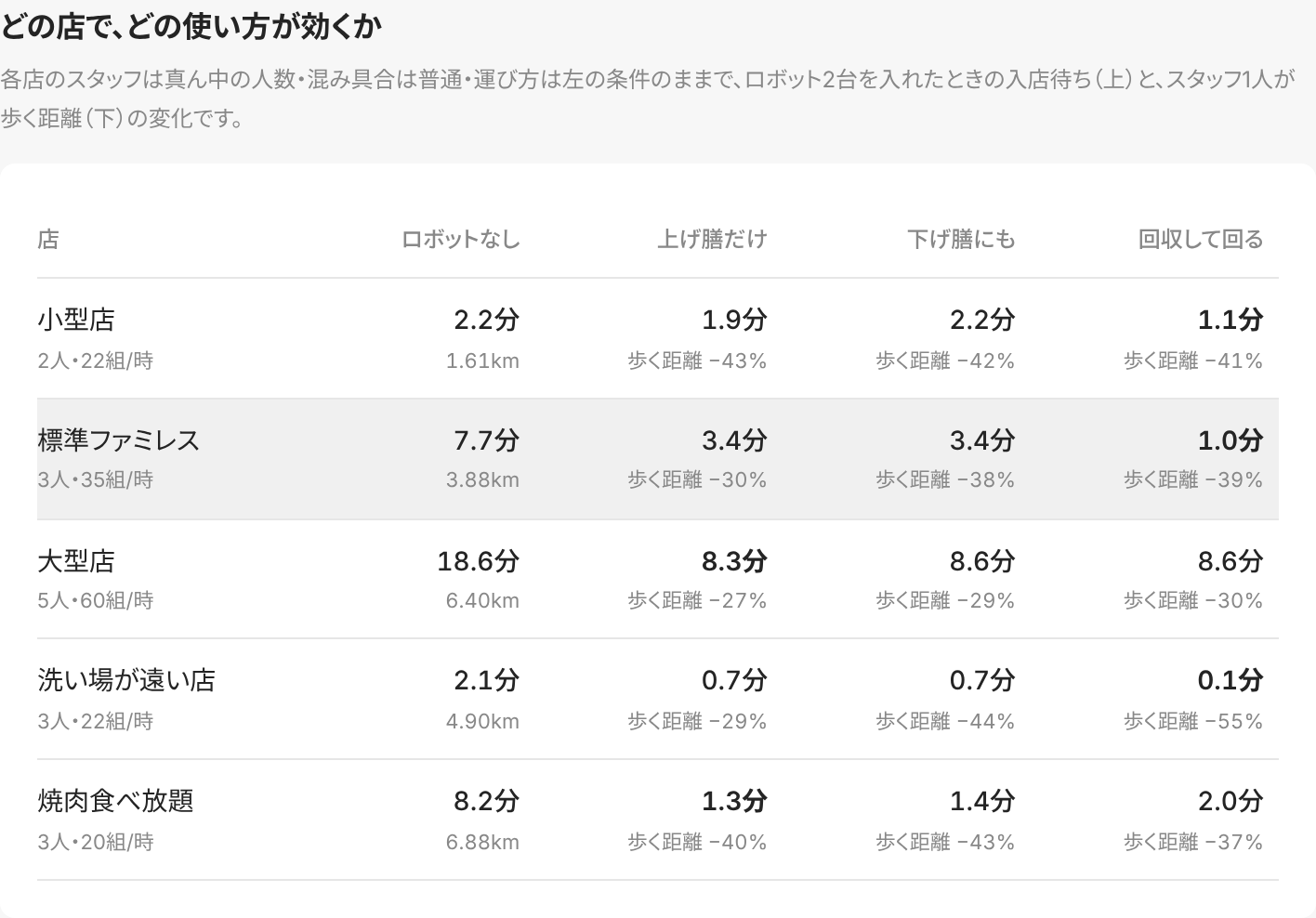 「どの店で、どの使い方が効くか」の欄。5種類の店について、ロボットなしと3つの使い方の入店待ちを並べている