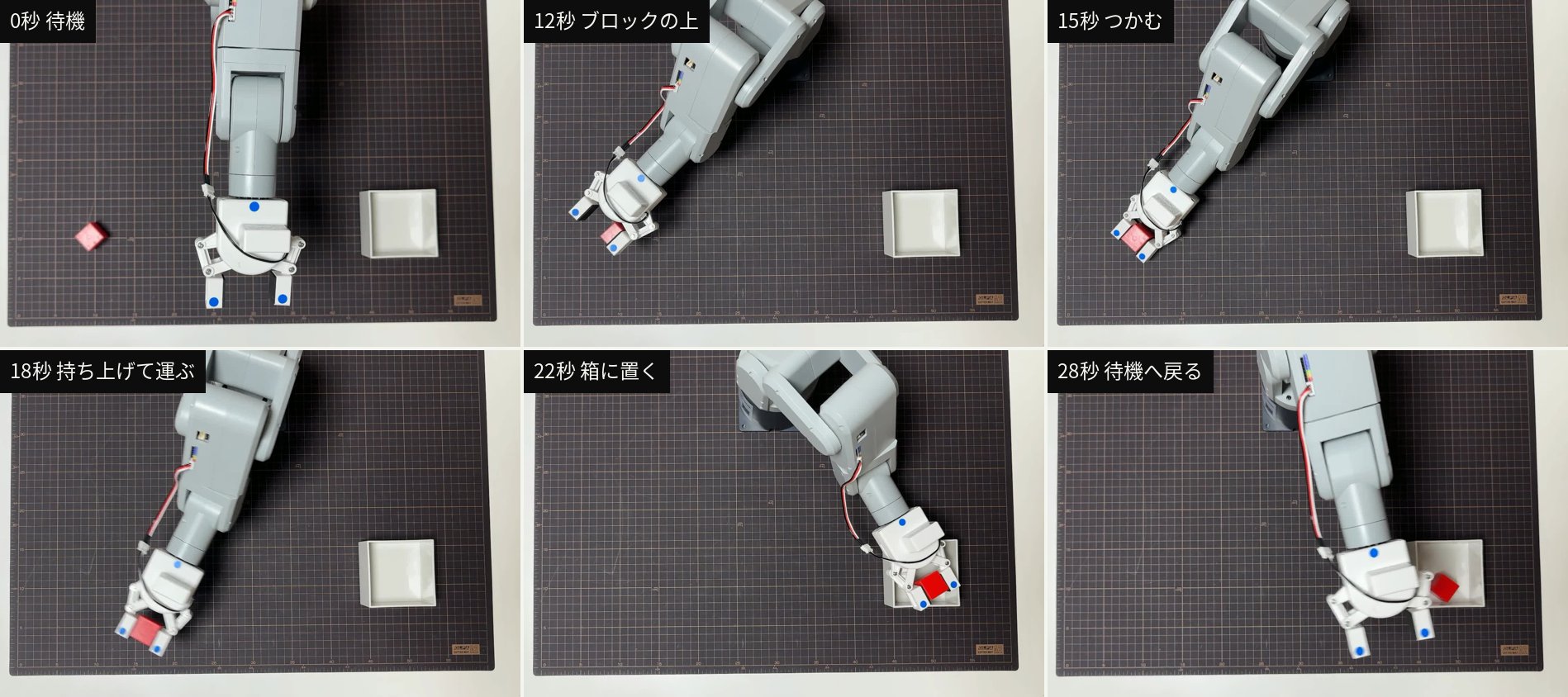 録画したお手本(run_0001_20261019_191257)の上のカメラのコマ6枚。0秒で待機、12秒でブロックの上、15秒でつかみ、18秒で持ち上げて運び、22秒で白い箱に置き、28秒で待機へ戻り始めている