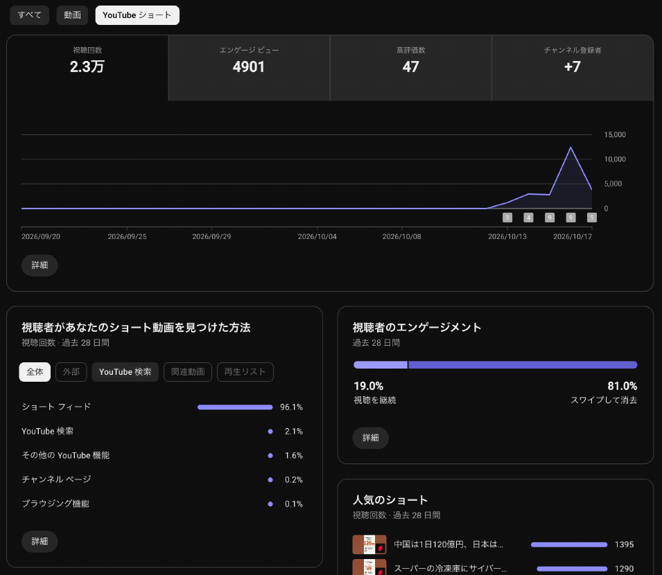 YouTube Studio のコンテンツ画面でショートだけを選んだところ。視聴回数2.3万、エンゲージビュー4901、高評価47、登録者+7。見つけた方法はショートフィードが96.1%。視聴を継続19.0%、スワイプして消去81.0%