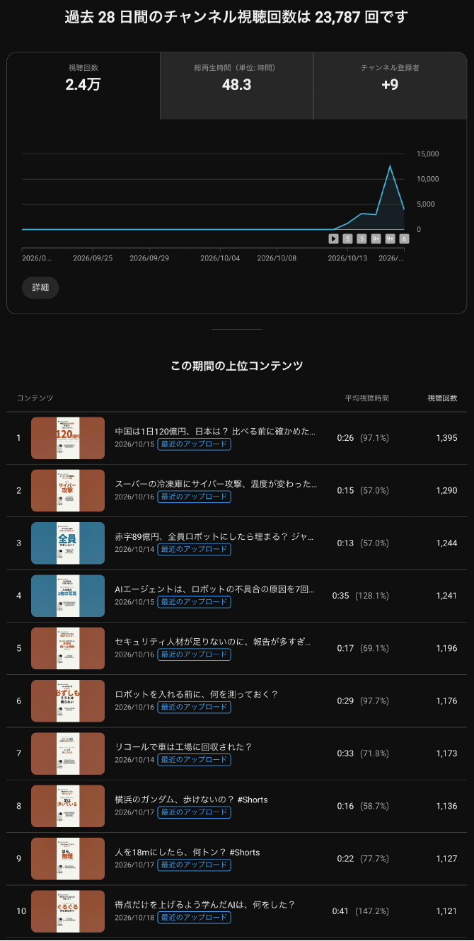 概要画面の「この期間の上位コンテンツ」。上位10本はすべてショートで、視聴回数は1,121〜1,395回、平均視聴時間は13秒〜41秒