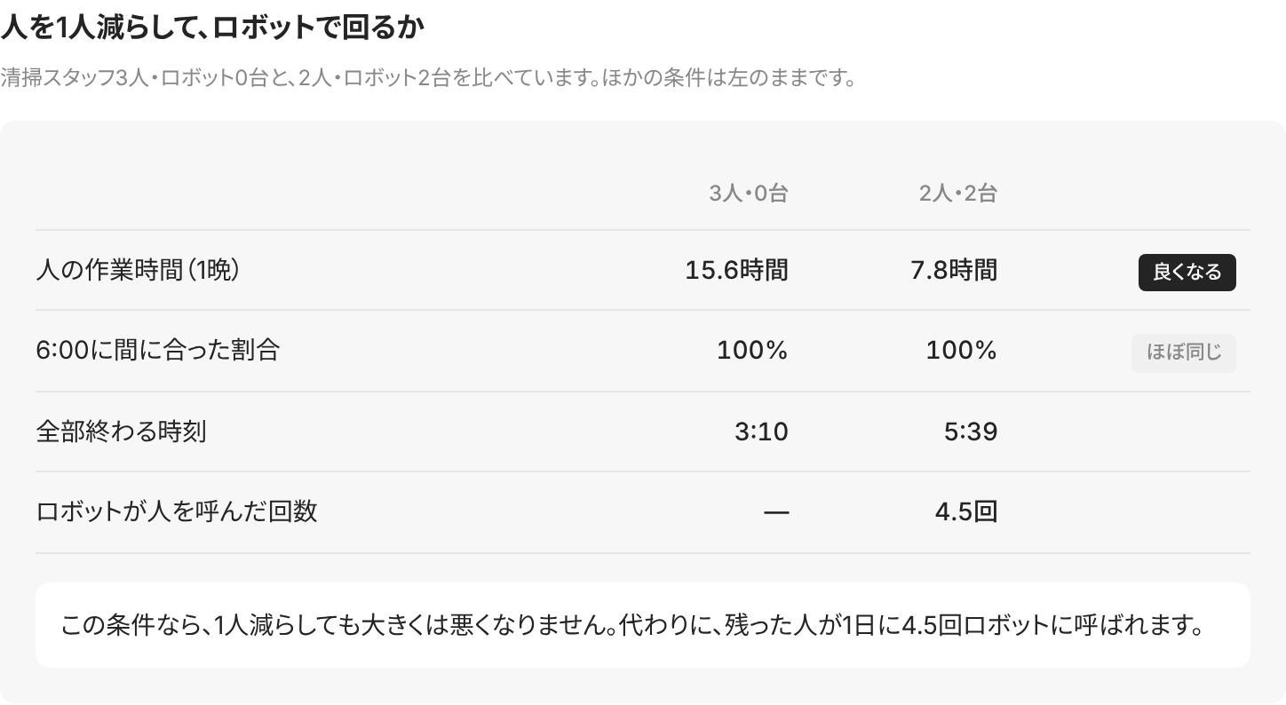 夜間清掃の「人を1人減らして、ロボットで回るか」。スタッフ3人・ロボット0台と、2人・ロボット2台を並べ、人の作業時間・6:00に間に合った割合・全部終わる時刻を比べている