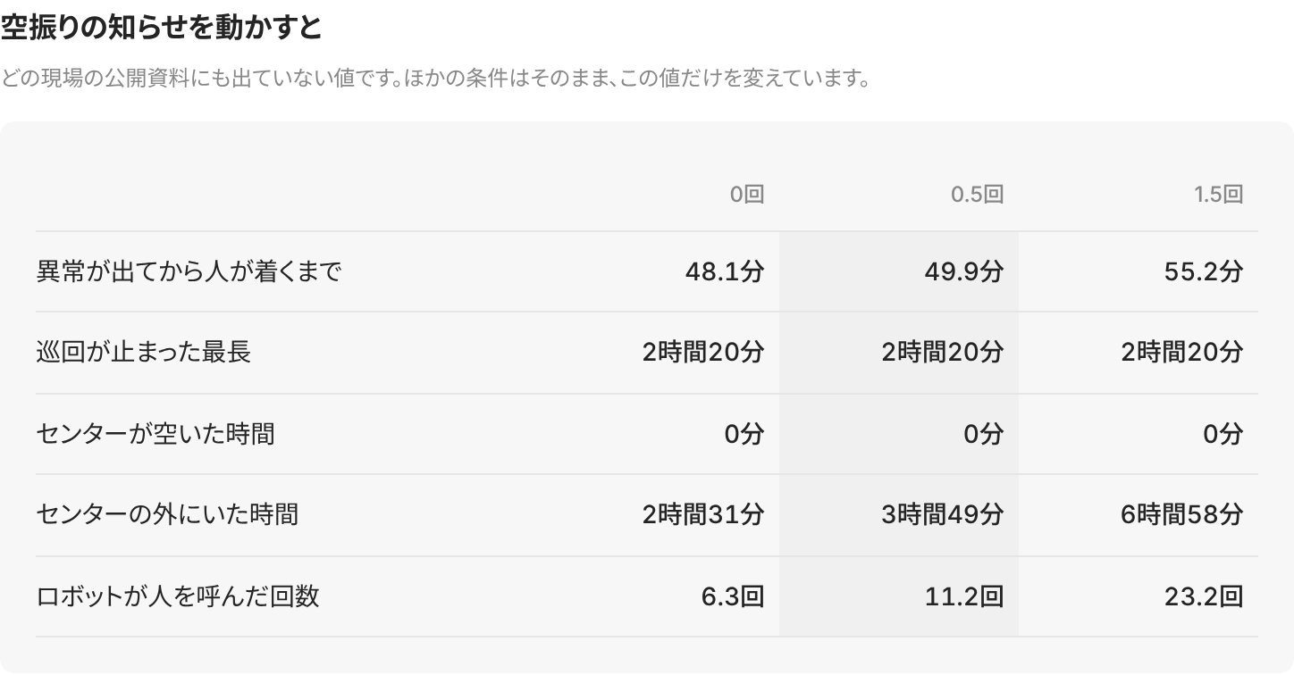 夜間警備の「空振りの知らせを動かすと」。空振りを0回・0.5回・1.5回にしたときの、人が着くまで・巡回の最長の空白・センターが空いた時間・ロボットが人を呼んだ回数