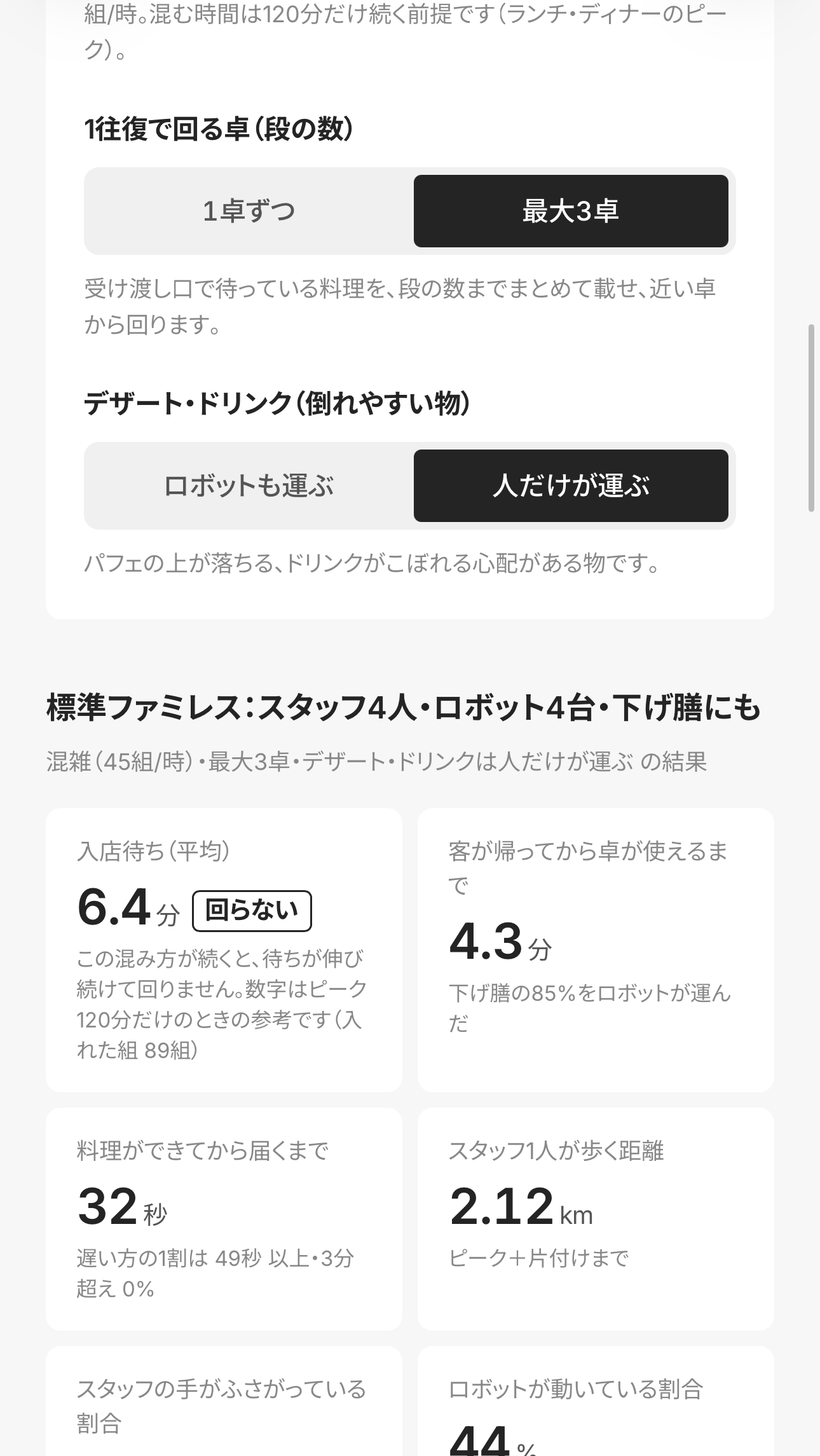 スマホで見た v2.1 の試算ページ。標準ファミレス・スタッフ4人・ロボット4台・下げ膳にも・混雑で、入店待ち6.4分に「回らない」の印が付き、「この混み方が続くと、待ちが伸び続けて回りません。数字はピーク120分だけのときの参考です」と出ている