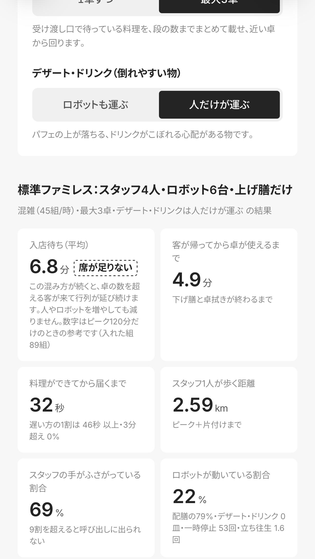 スマホで見た v2.1 の試算ページ。標準ファミレス・スタッフ4人・ロボット6台・上げ膳だけ・混雑で、入店待ち6.8分に点線の枠の「席が足りない」が付き、「人やロボットを増やしても減りません」と出ている