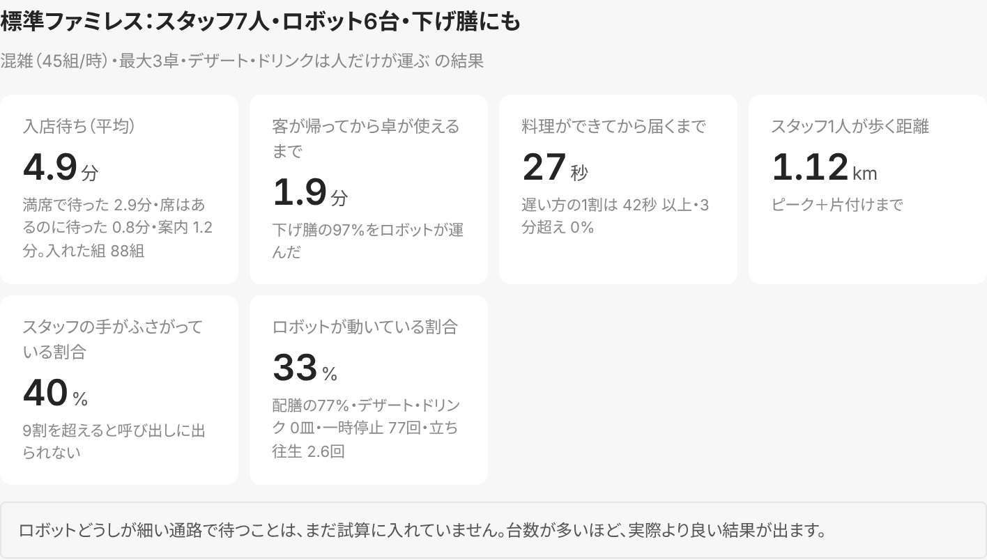 標準ファミレス・スタッフ7人・ロボット6台・下げ膳にも・混雑の画面。入店待ち4.9分で印はなく、内訳は満席で待った2.9分・席はあるのに待った0.8分