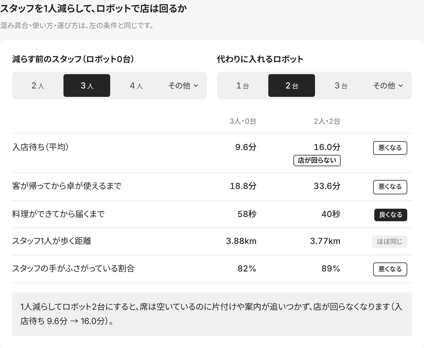 「スタッフを1人減らして、ロボットで店は回るか」の表。3人・0台から2人・2台にすると入店待ちが9.6分から16.0分になり、「席は空いているのに片付けや案内が追いつかず、店が回らなくなります」と出ている