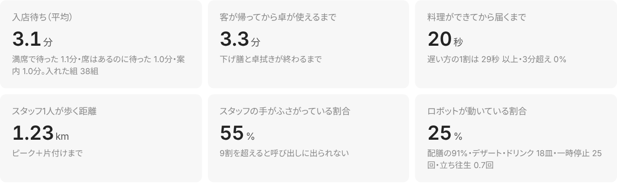 ②の店（スタッフ2人・ロボット2台）の結果。入店待ち3.1分などの6枚のカードが3列2段に並ぶ