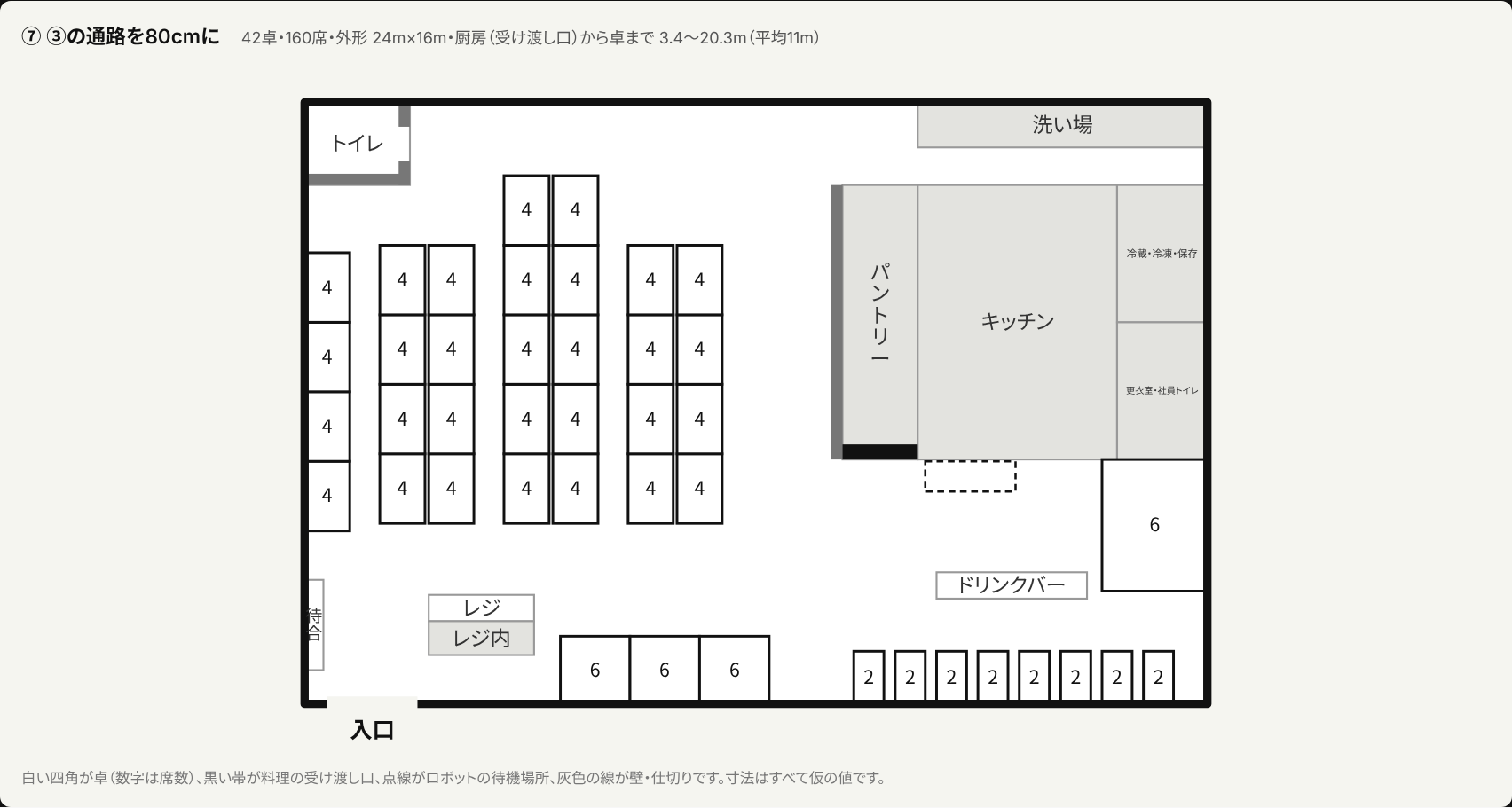 ⑦の大きな図面。42卓160席、外形24m×16m、受け渡し口から卓まで3.4〜20.3m