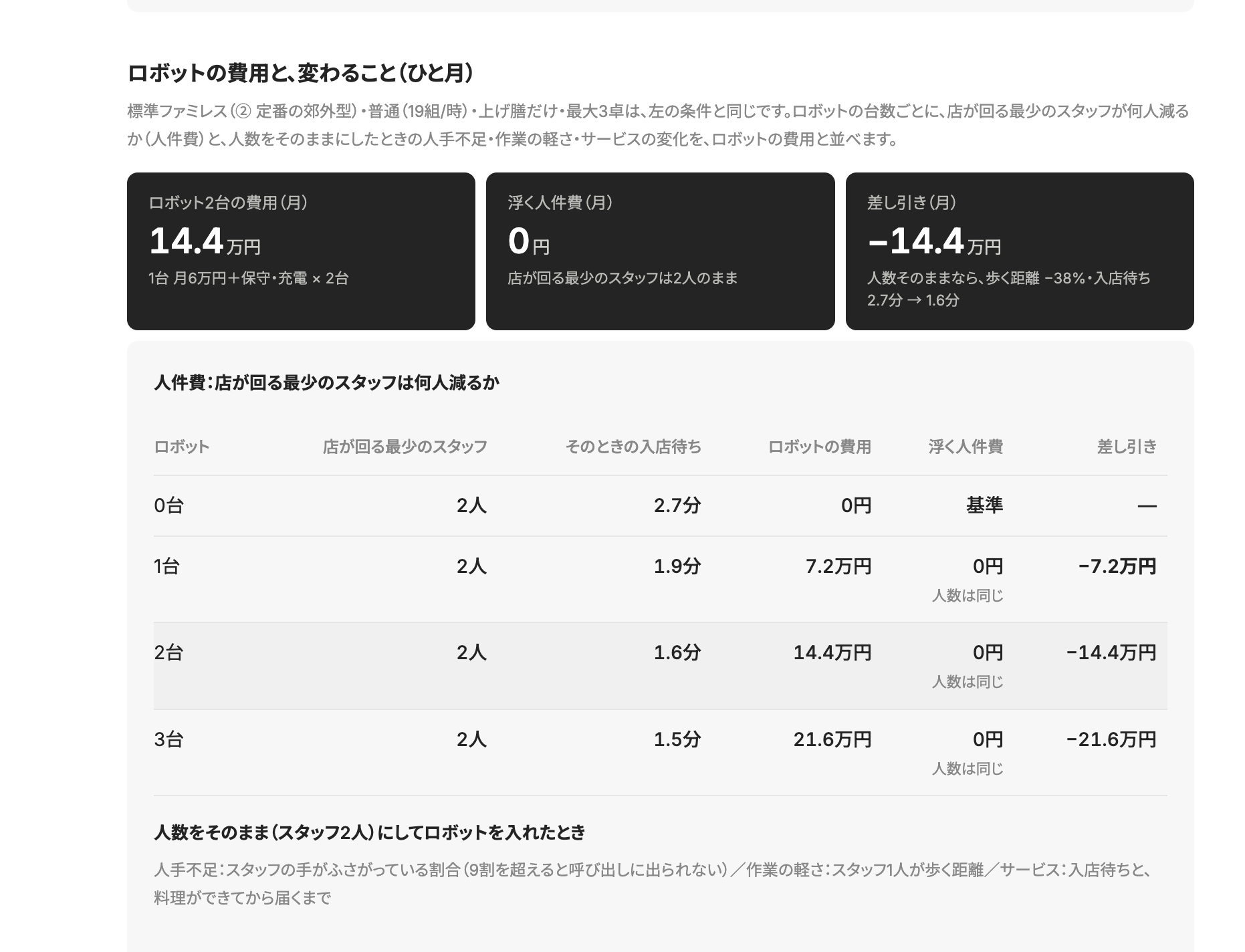 試算ページの費用の欄の上の部分。② 定番の郊外型・普通・ロボット2台の例で、黒地のカード3枚に費用14.4万円・浮く人件費0円・差し引き−14.4万円が並び、その下の表ではロボット0〜3台とも店が回る最少のスタッフが2人