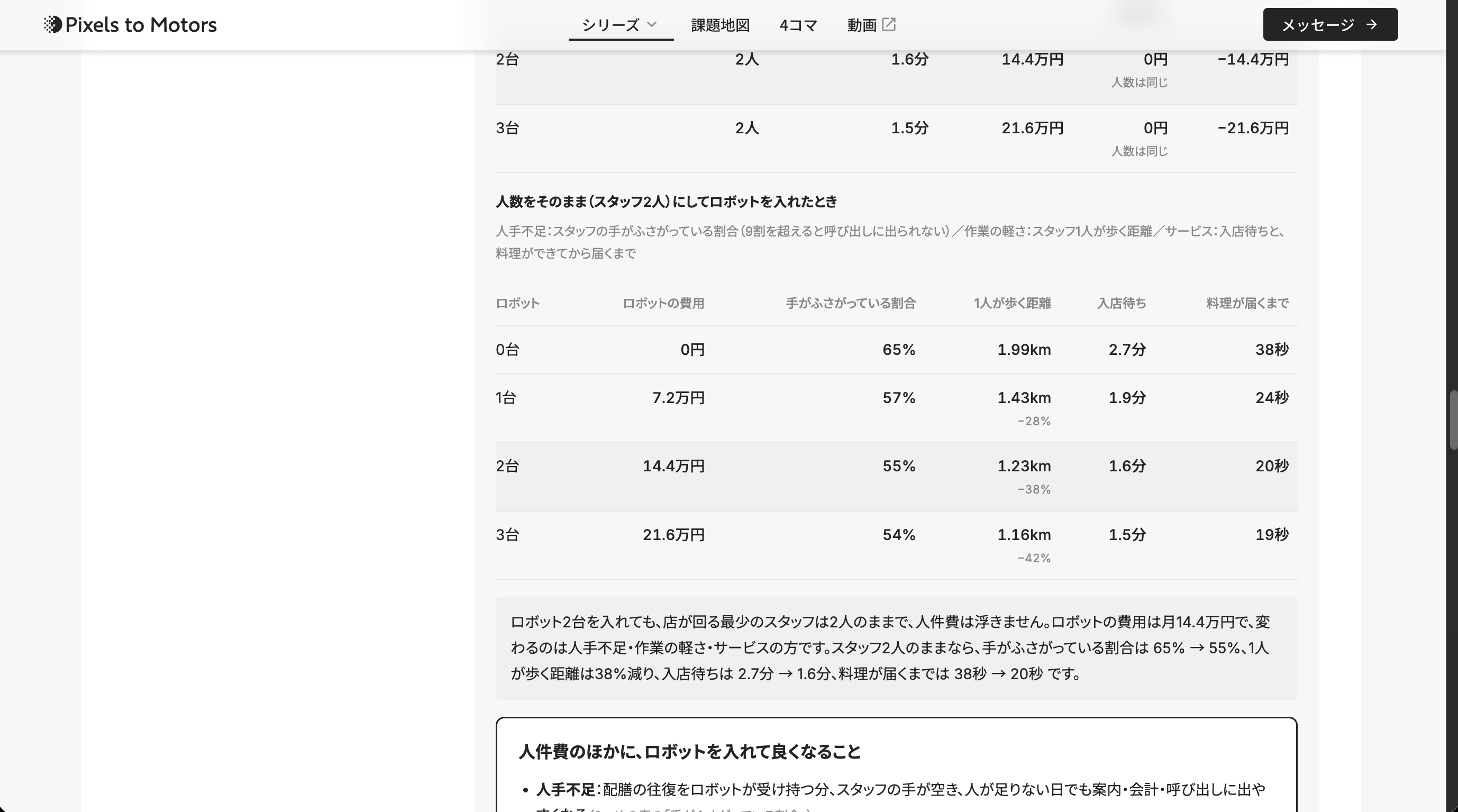 人数をそのまま(スタッフ2人)にしてロボットを入れたときの表と、その下のまとめの一文。② 定番の郊外型・普通の例で、2台のとき手がふさがっている割合55%・1人が歩く距離1.23km(−38%)・入店待ち1.6分・料理が届くまで20秒