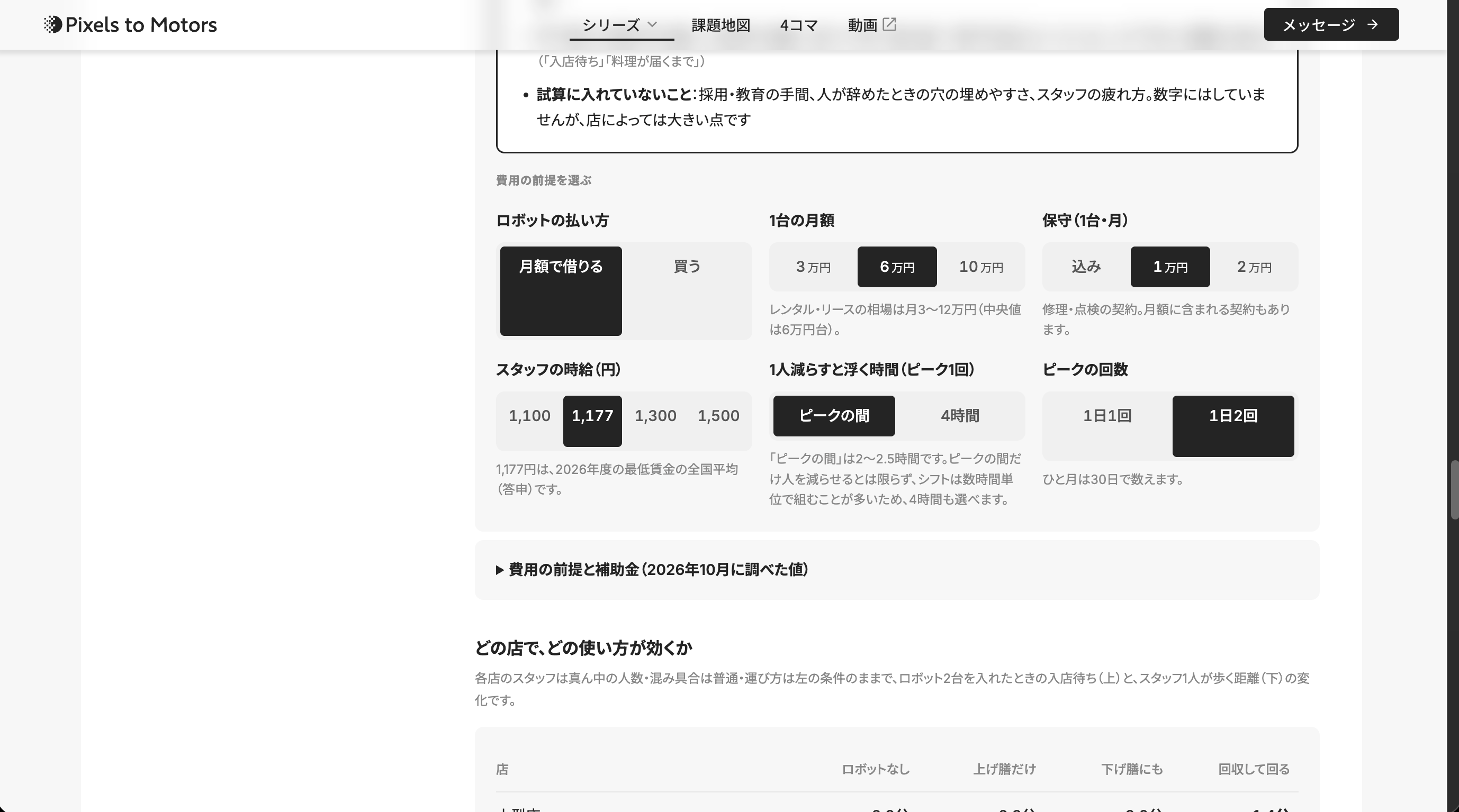 費用の欄の下の部分。「費用の前提を選ぶ」の見出しの下に、払い方・1台の月額・保守・時給・浮く時間・ピークの回数の切り替えが並び、その下に折りたたんだ「費用の前提と補助金」と、もとからある「どの店で、どの使い方が効くか」の欄