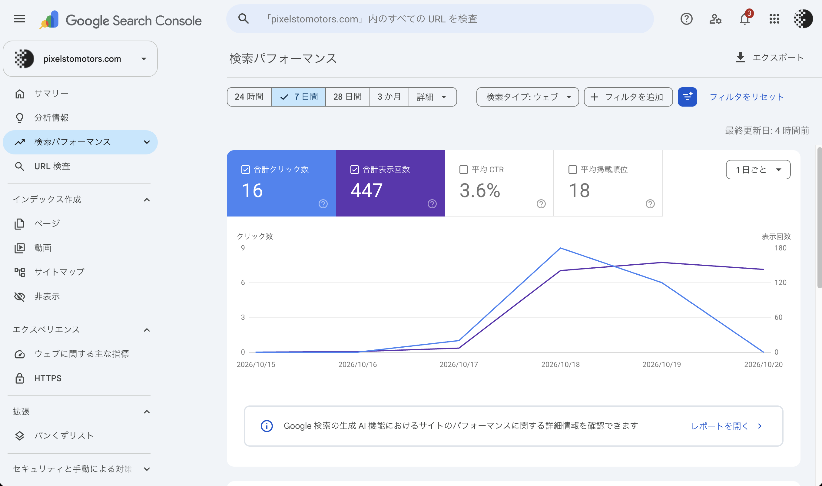 Search Console の検索パフォーマンスのまとめ(7日間)。合計クリック16・合計表示回数447・平均CTR 3.6%・平均掲載順位18で、グラフは10月17日から立ち上がり、18日にクリックが9回まで上がる
