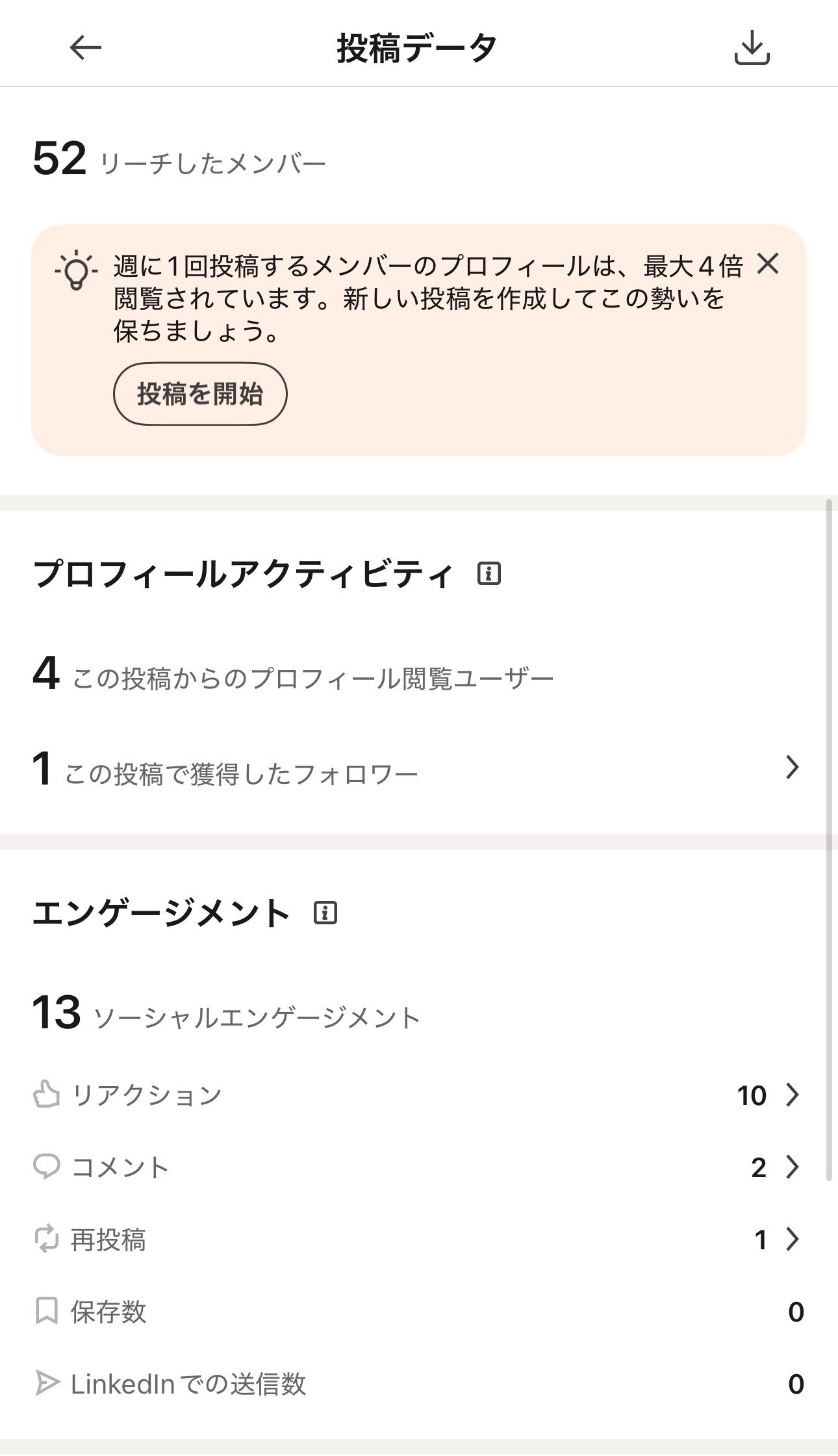 同じ投稿データの画面の下の部分。この投稿からのプロフィール閲覧が4、獲得したフォロワーが1、ソーシャルエンゲージメントが13で、内訳はリアクション10・コメント2・再投稿1