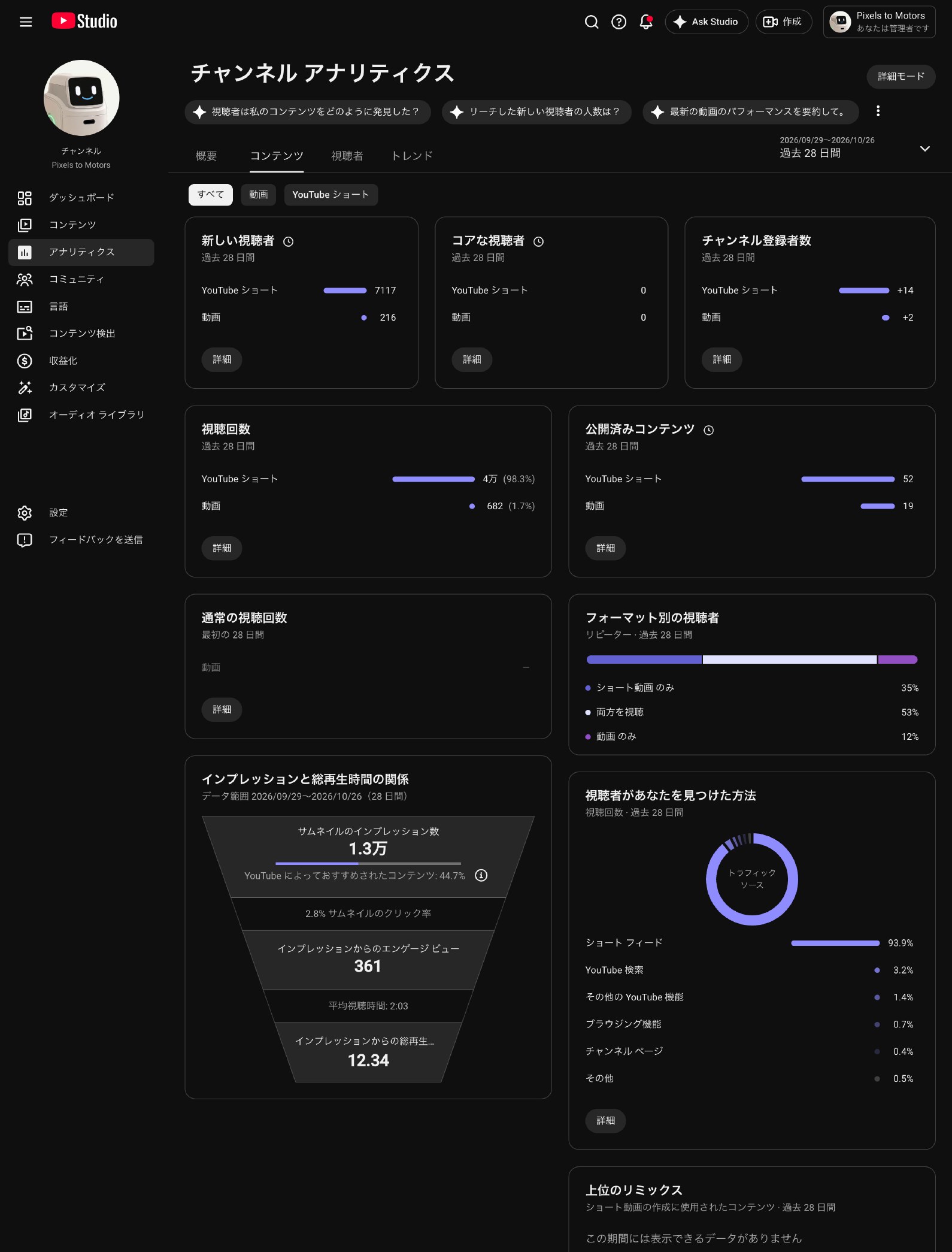 YouTube Studio のコンテンツの画面。視聴回数はショートが4万(98.3%)、動画が682(1.7%)。公開済みはショート52本・動画19本。視聴者の見つけ方はショートフィードが93.9%