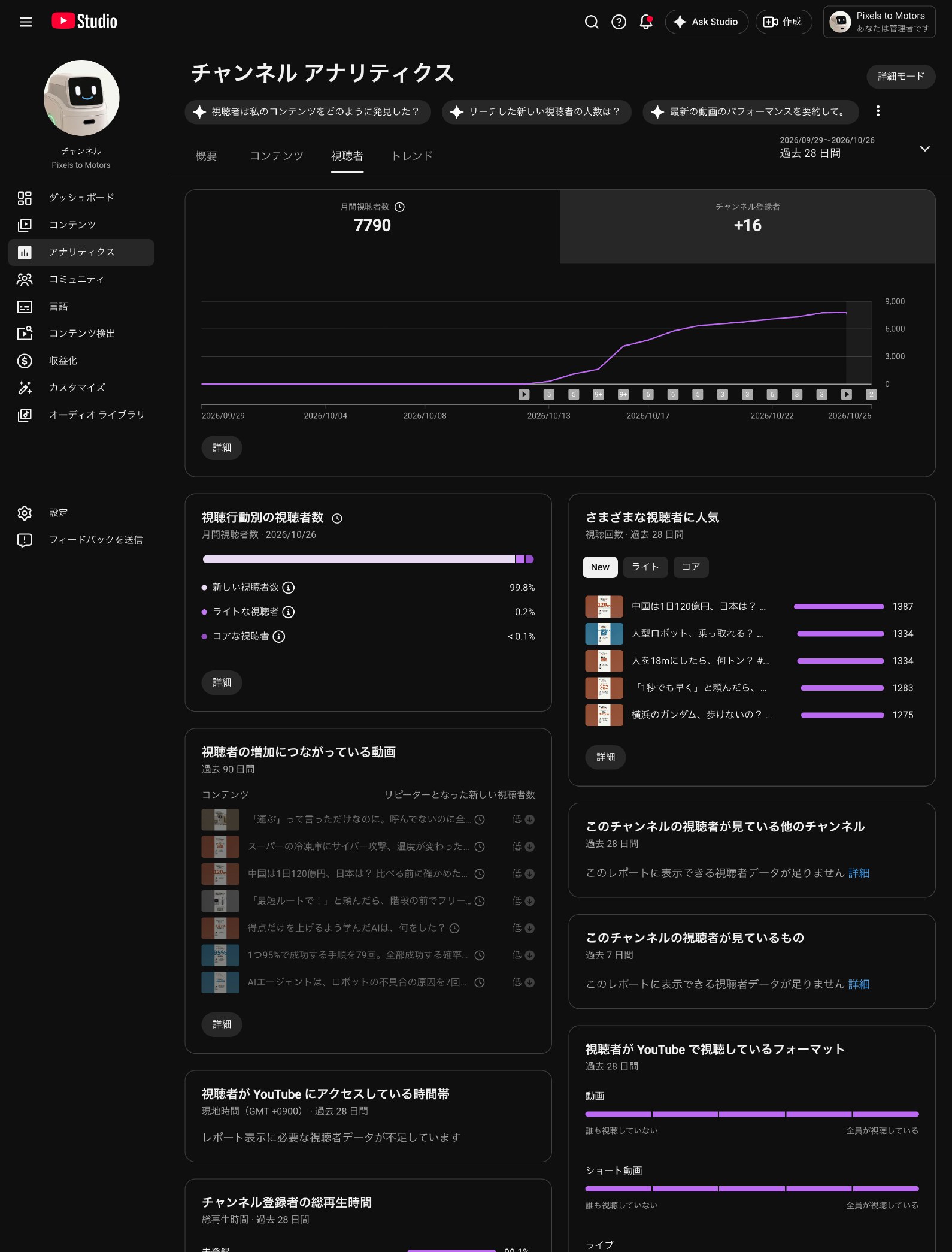 YouTube Studio の視聴者の画面。月間視聴者数7,790人、うち新しい視聴者が99.8%。視聴者の増加につながっている動画はすべて「低」