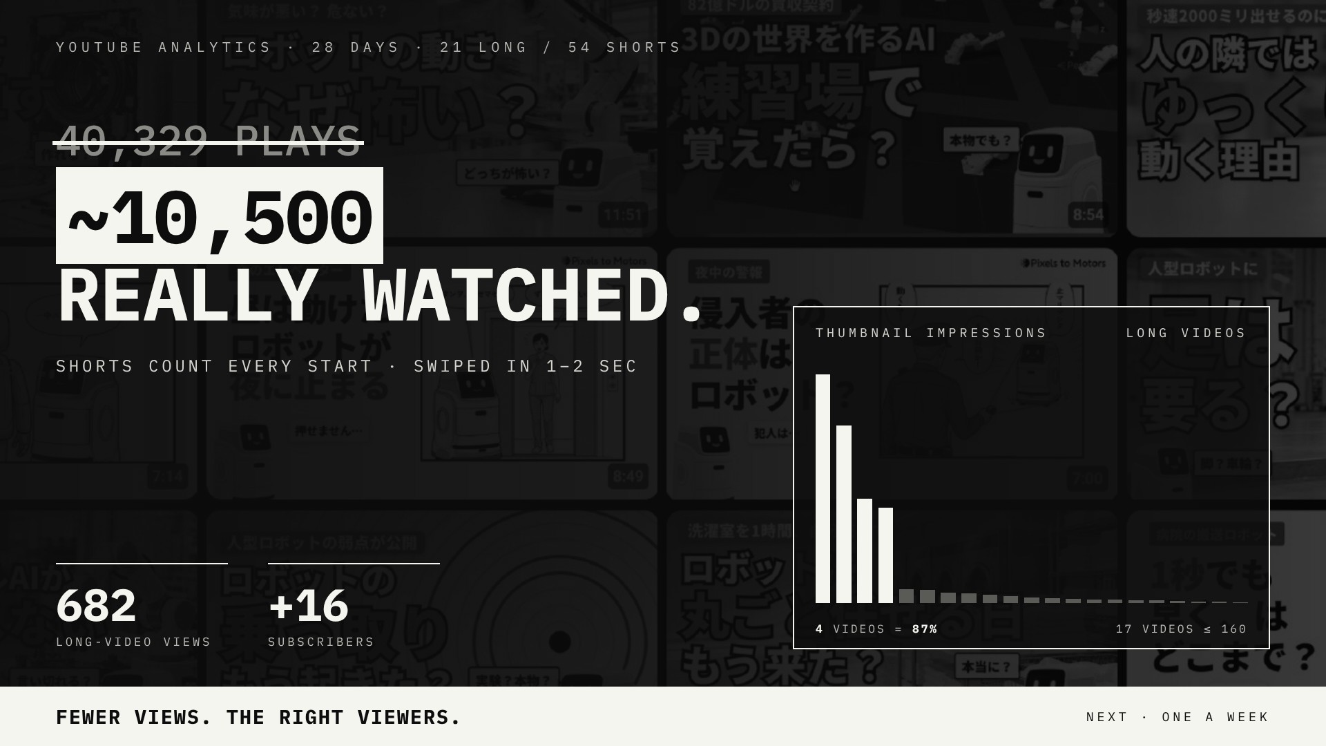YouTubeを再生数で追うのをやめた ― 次は導入を考える人に届ける