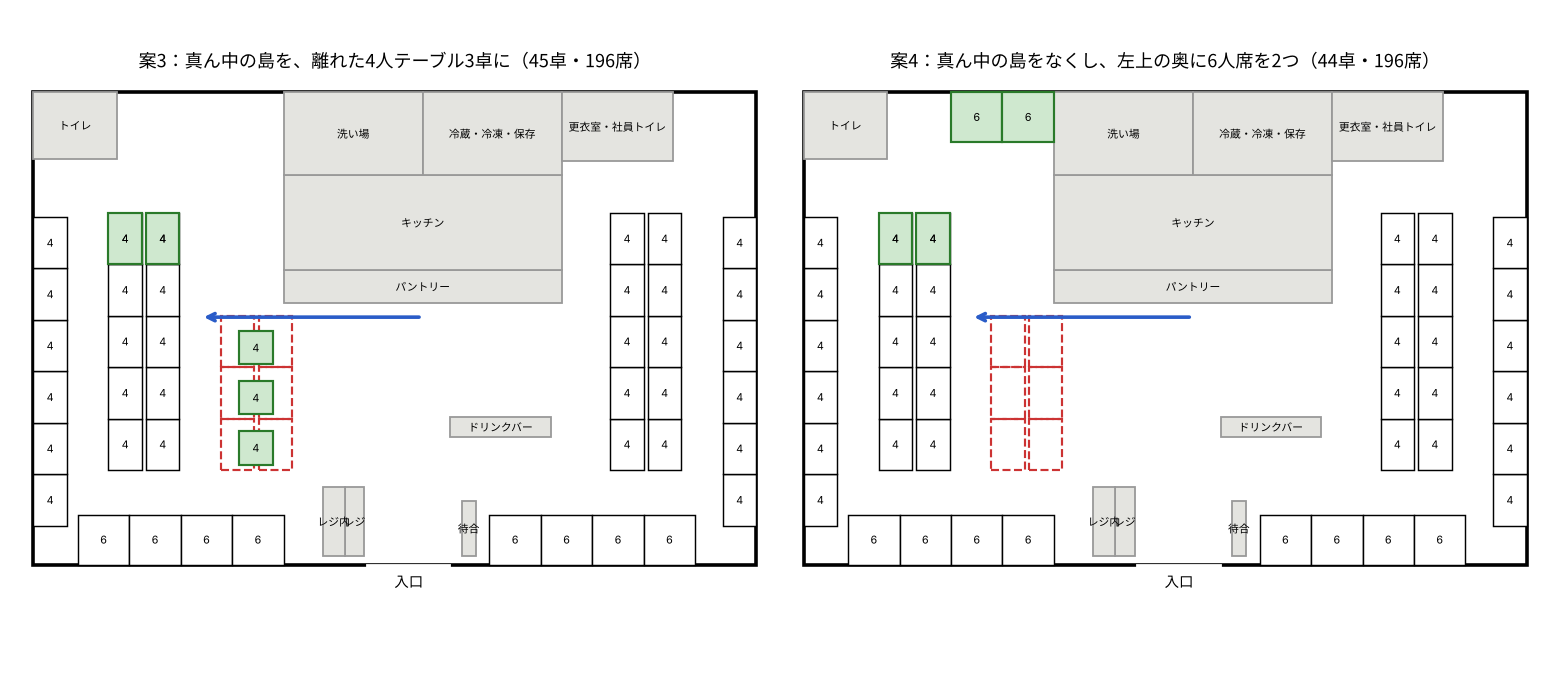 案3(真ん中の島を離れた4人テーブル3卓にする)と案4(真ん中の島をなくし、左上の奥に6人席を2つ置く)