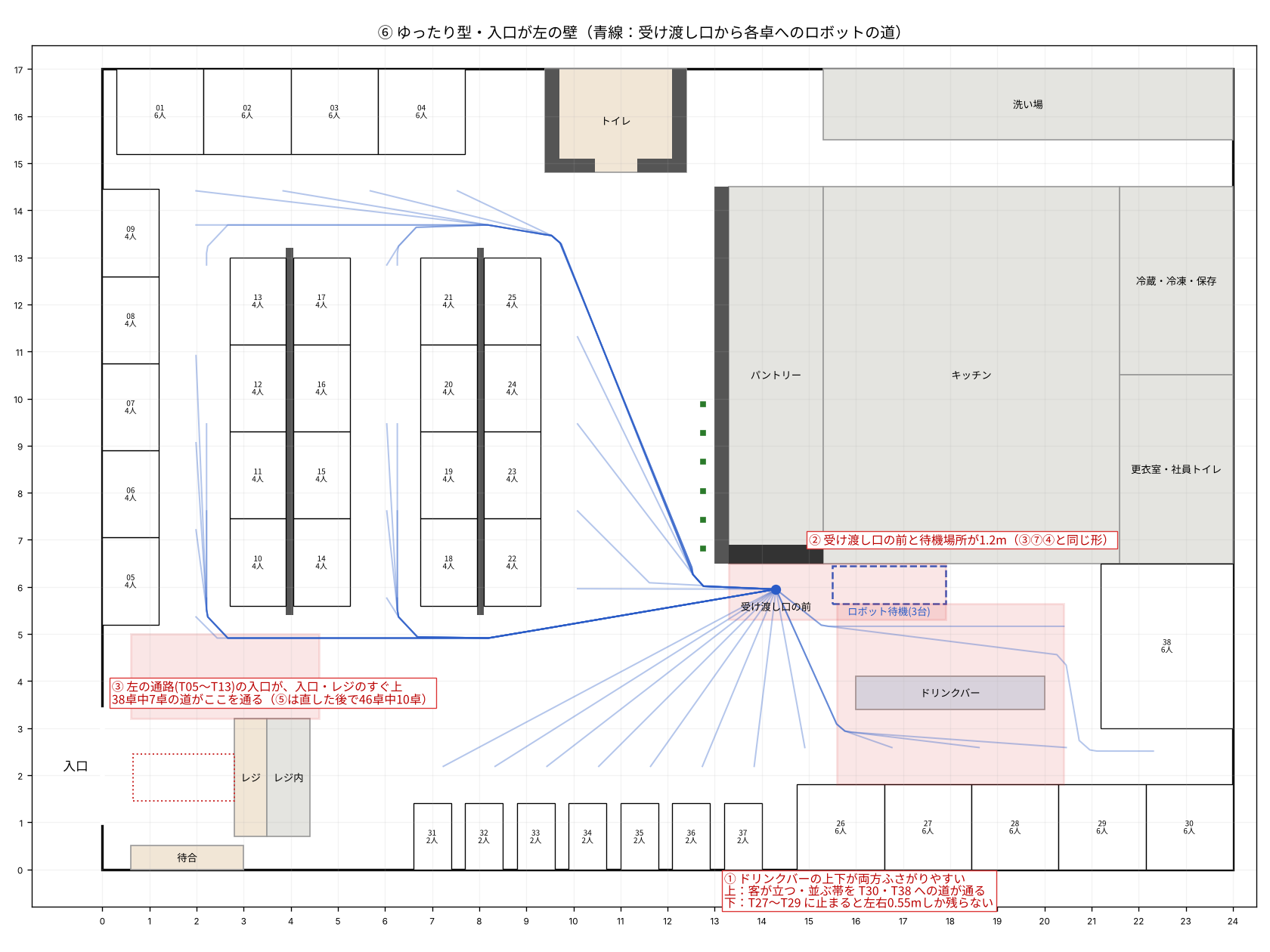 直す前の⑥の図面と、受け渡し口から38卓へのロボットの道。赤い枠は、図面から気になった3か所(ドリンクバーのまわり、受け渡し口と待機場所、入口・レジのすぐ上)