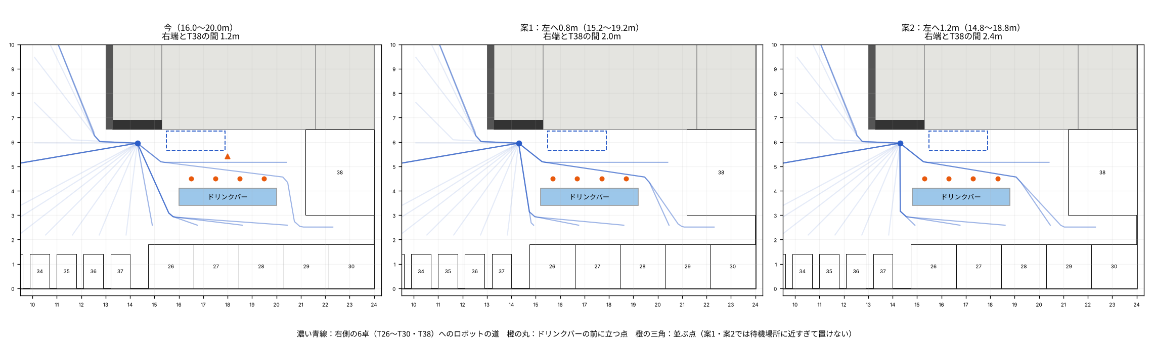 ドリンクバーを今のまま・左へ0.8m・左へ1.2m寄せた3つの形。濃い青線は右側の6卓(T26〜T30・T38)へのロボットの道、橙の丸はドリンクバーの前に立つ点、橙の三角は並ぶ点
