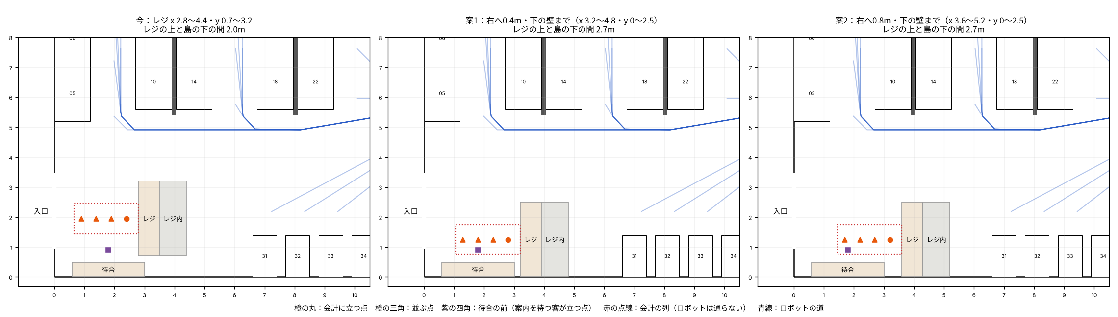 レジの今の位置と、縦のまま右へ0.4m・0.8m寄せて下の壁につけた2案。橙の丸は会計に立つ点、三角は並ぶ点、紫の四角は案内を待つ人が立つ点、赤の点線はロボットが通らない会計の列