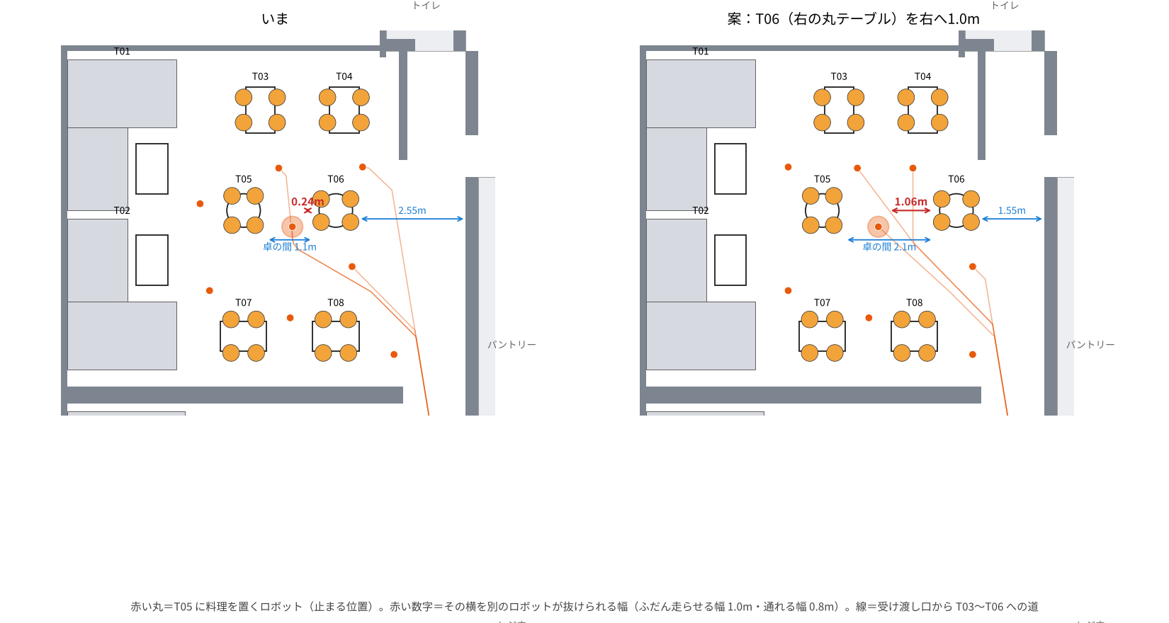 上の区画の、いまの並び（左）と T06 を右へ1.0m 寄せた案（右）。赤い丸は T05 に料理を置くロボット、赤い数字はその横を別のロボットが抜けられる幅（0.24m → 1.06m）