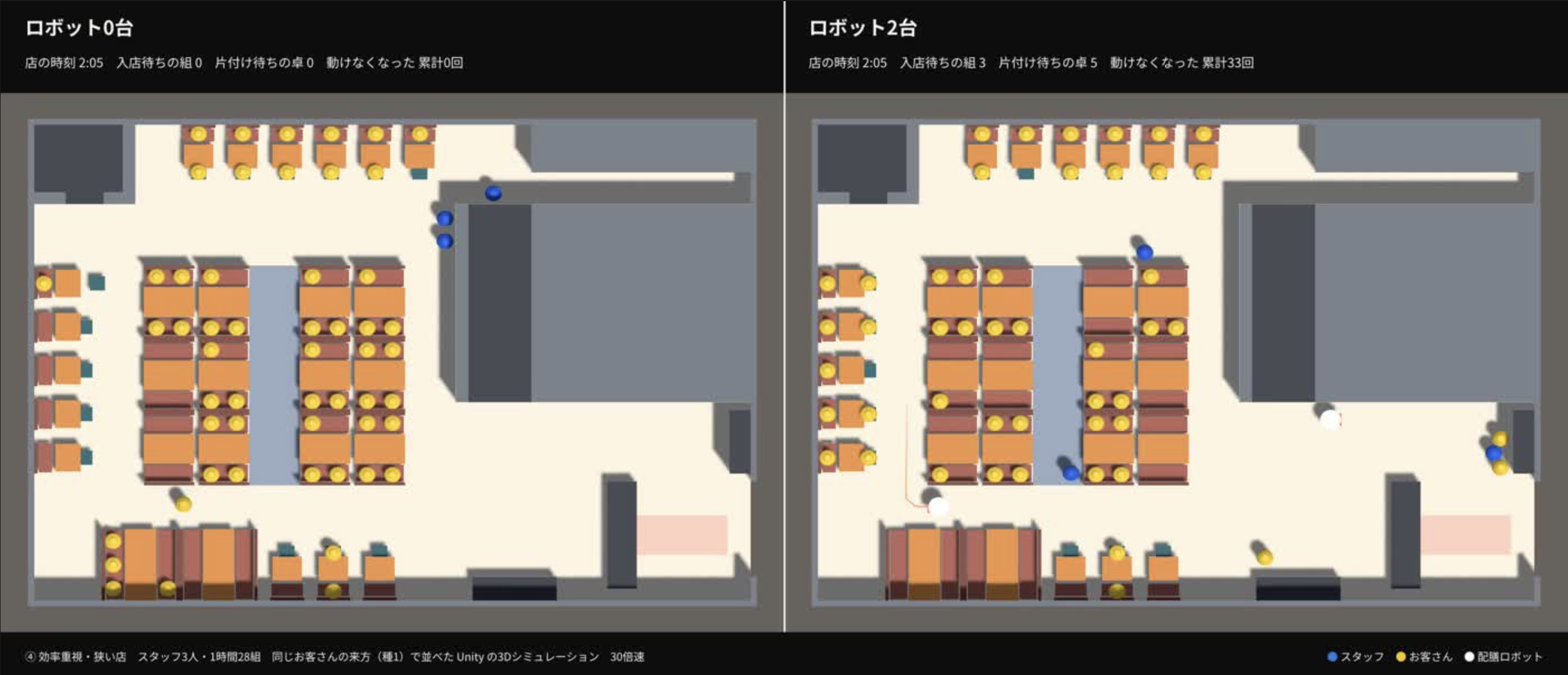 比較動画の1コマ(④ 効率重視・狭い店、スタッフ3人・1時間28組、店の時刻2:05)。左のロボット0台の店で、手が空いた青いスタッフ3人が、画面の上の奥にあるパントリーの壁ぞいに固まっている。入口から離れた所なので、お客さんが入ってきても気づけない