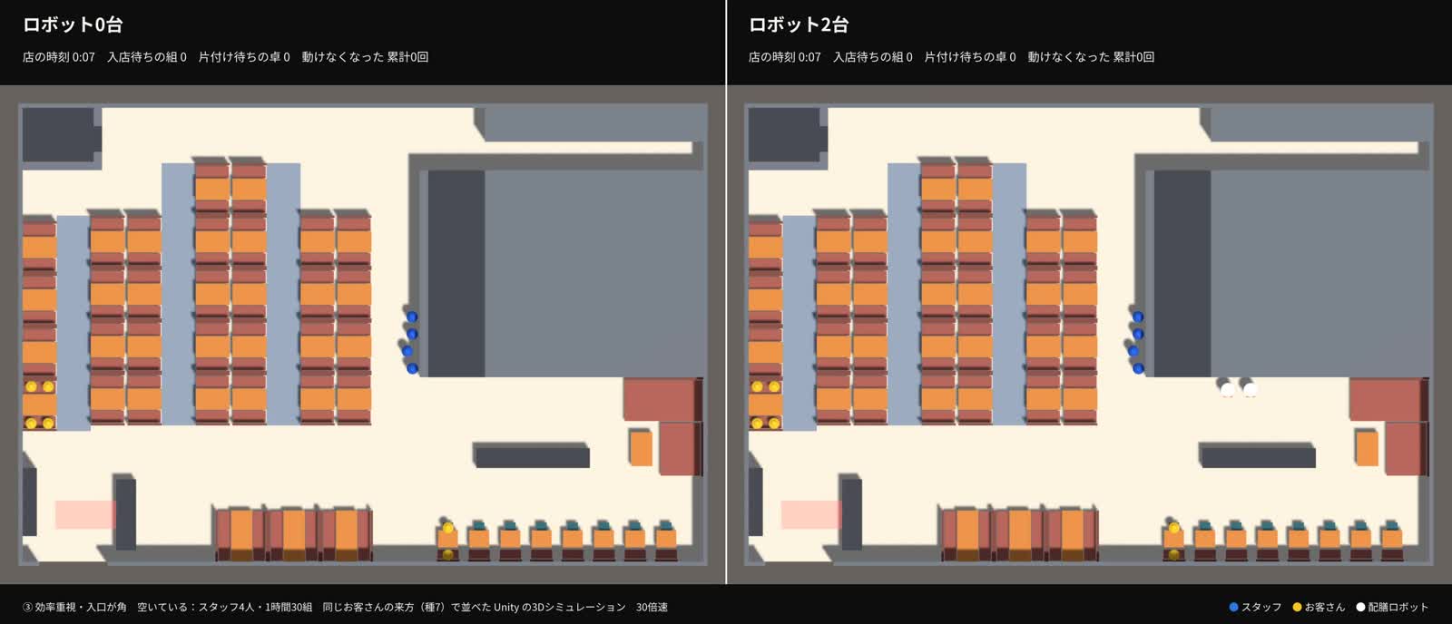 試しに作った比較動画の1コマ。左がロボット0台、右がロボット2台の③の店。上に店の時刻・入店待ちの組・片付け待ちの卓・動けなくなった回数、下に店と条件の説明と色の見本