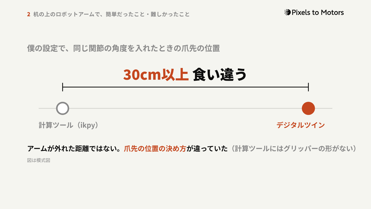 解説動画をAIと作る ― 型の分析から敵対的検証まで、試作1本で決めたこと｜30cmの食い違いは、アームが外れた距離ではなく、爪先の位置の決め方の違いだった